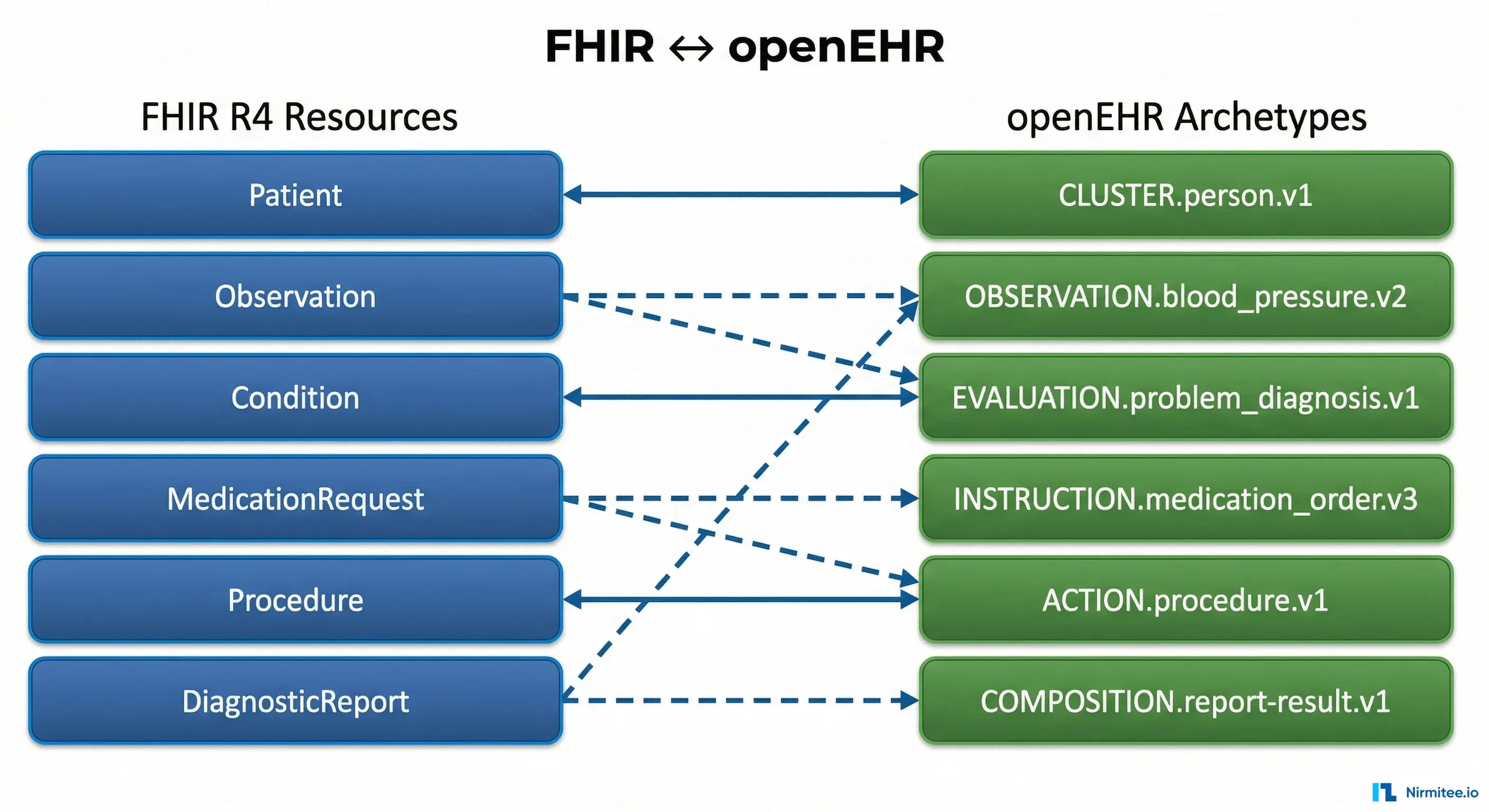 FHIR to openEHR Resource Mapping Guide