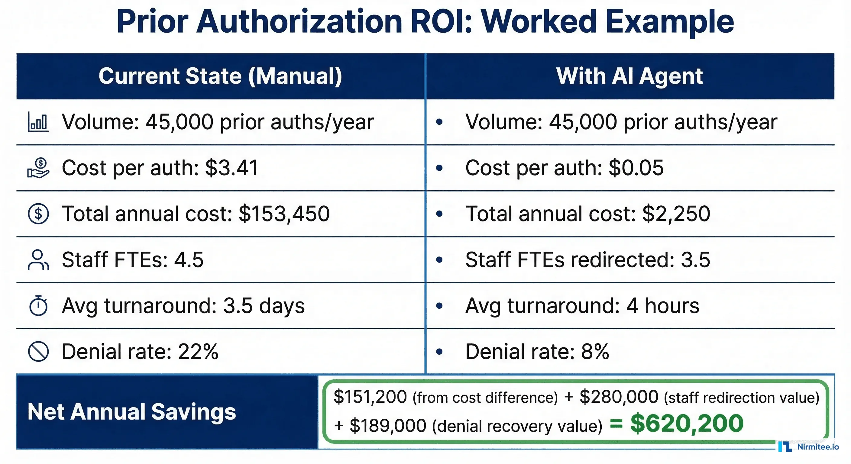 Prior authorization ROI worked example showing current state vs AI agent comparison
