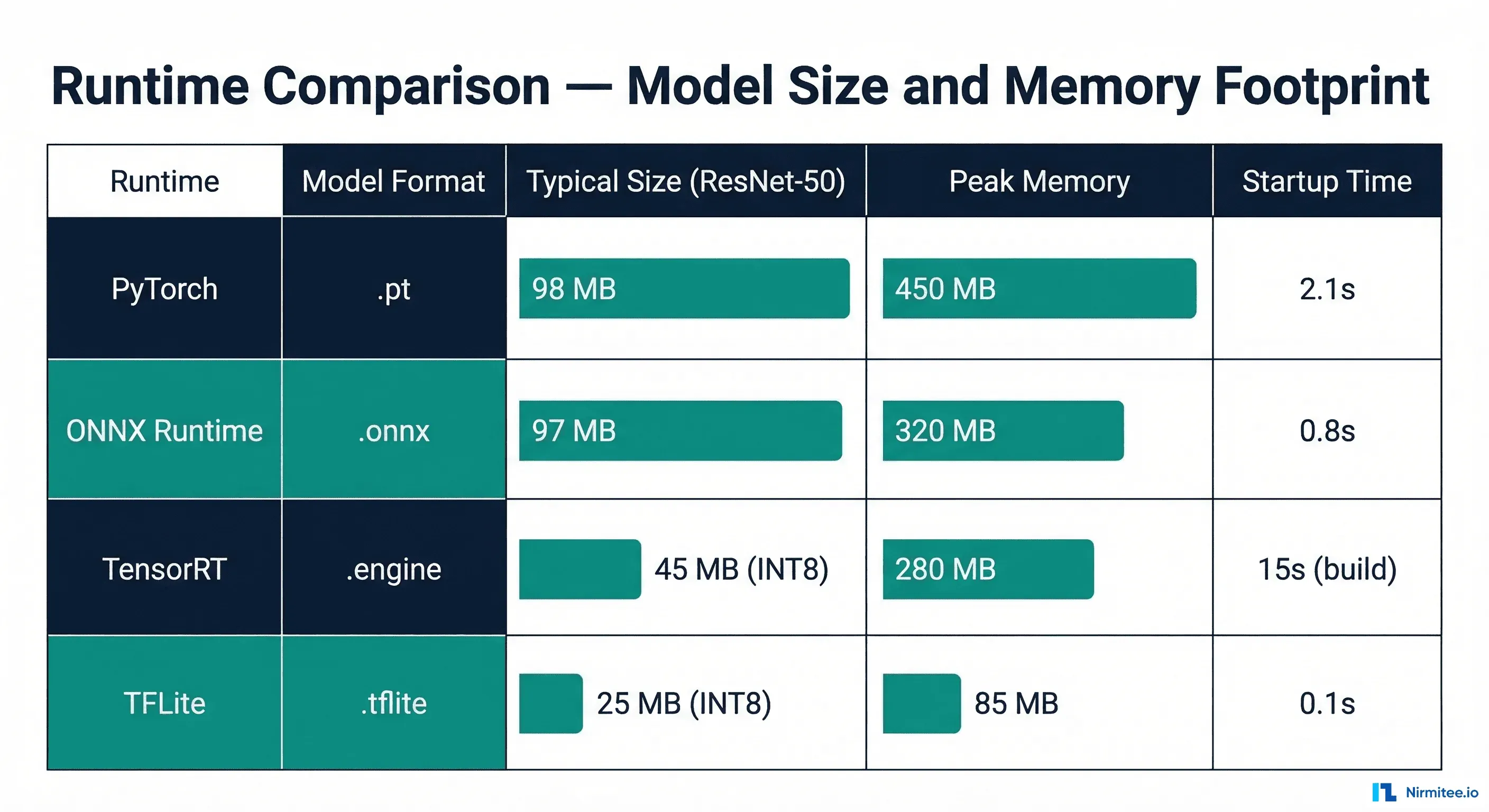 Runtime comparison table showing model format, typical size, peak memory usage, and startup time for PyTorch, ONNX Runtime, TensorRT, and TFLite