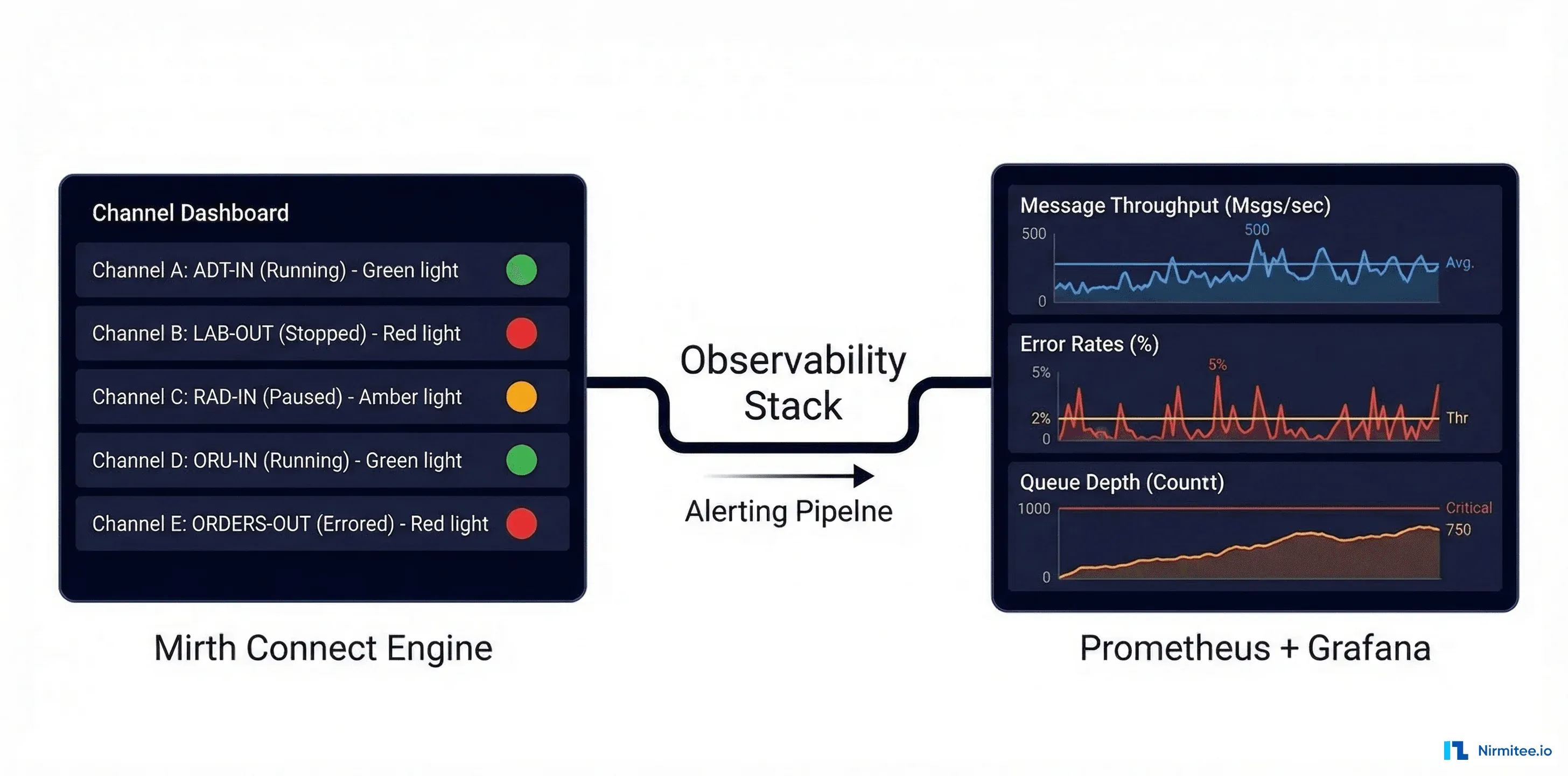 Reliable Mirth Connect Monitoring for Production Systems