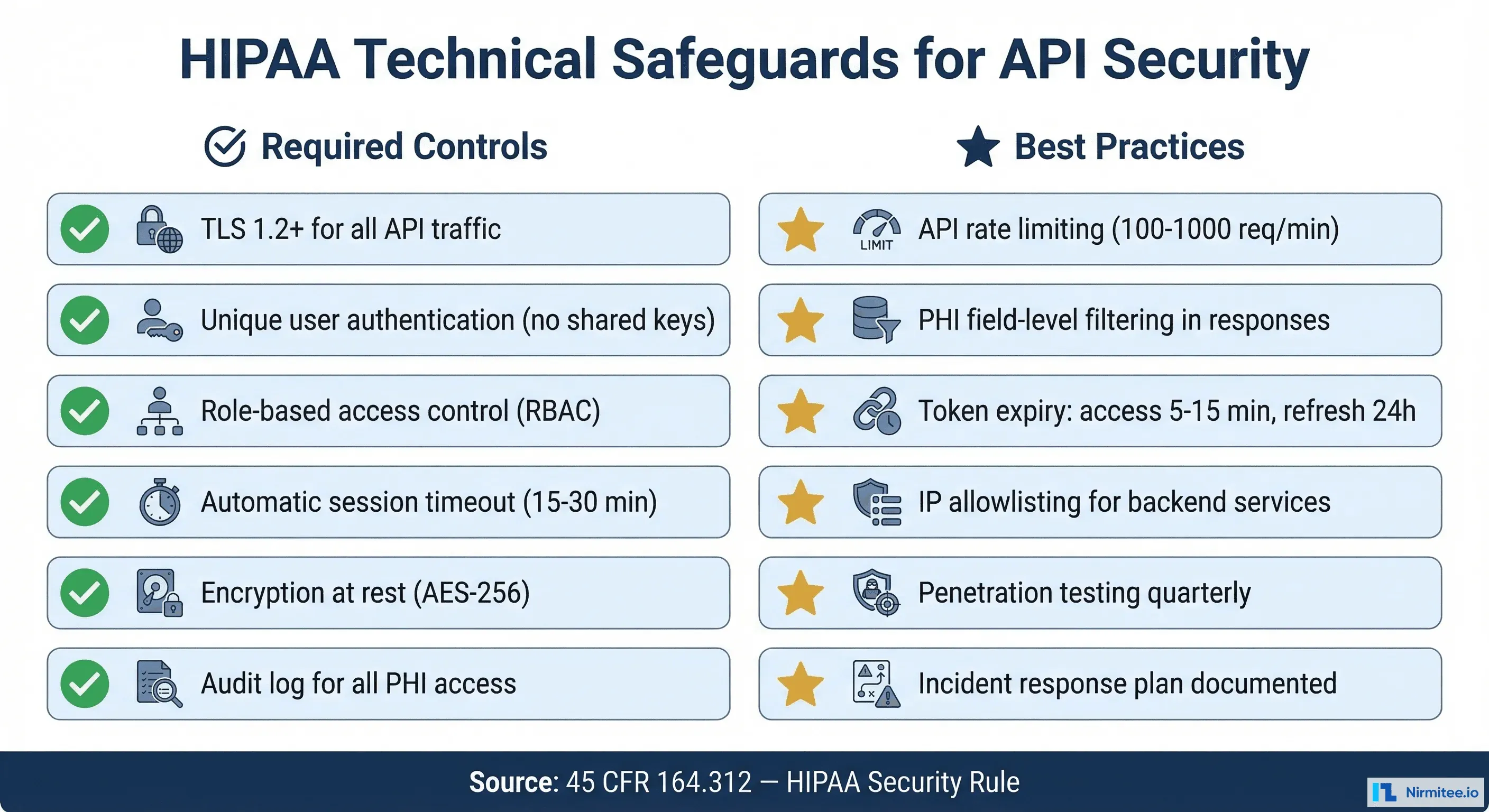 HIPAA Technical Safeguards checklist for API security showing required controls and best practices
