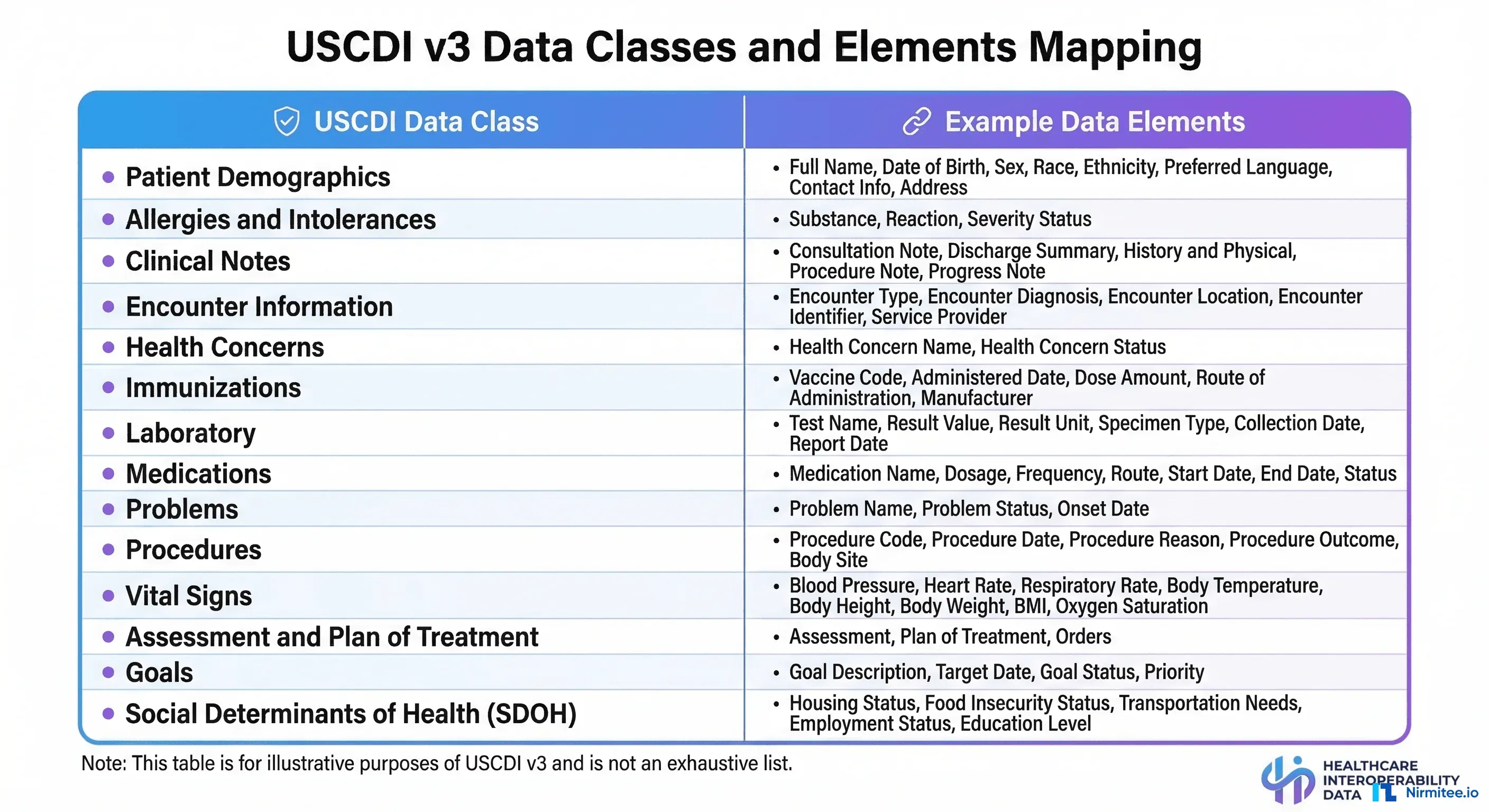 USCDI v4 data classes and elements mapping to FHIR US Core profiles