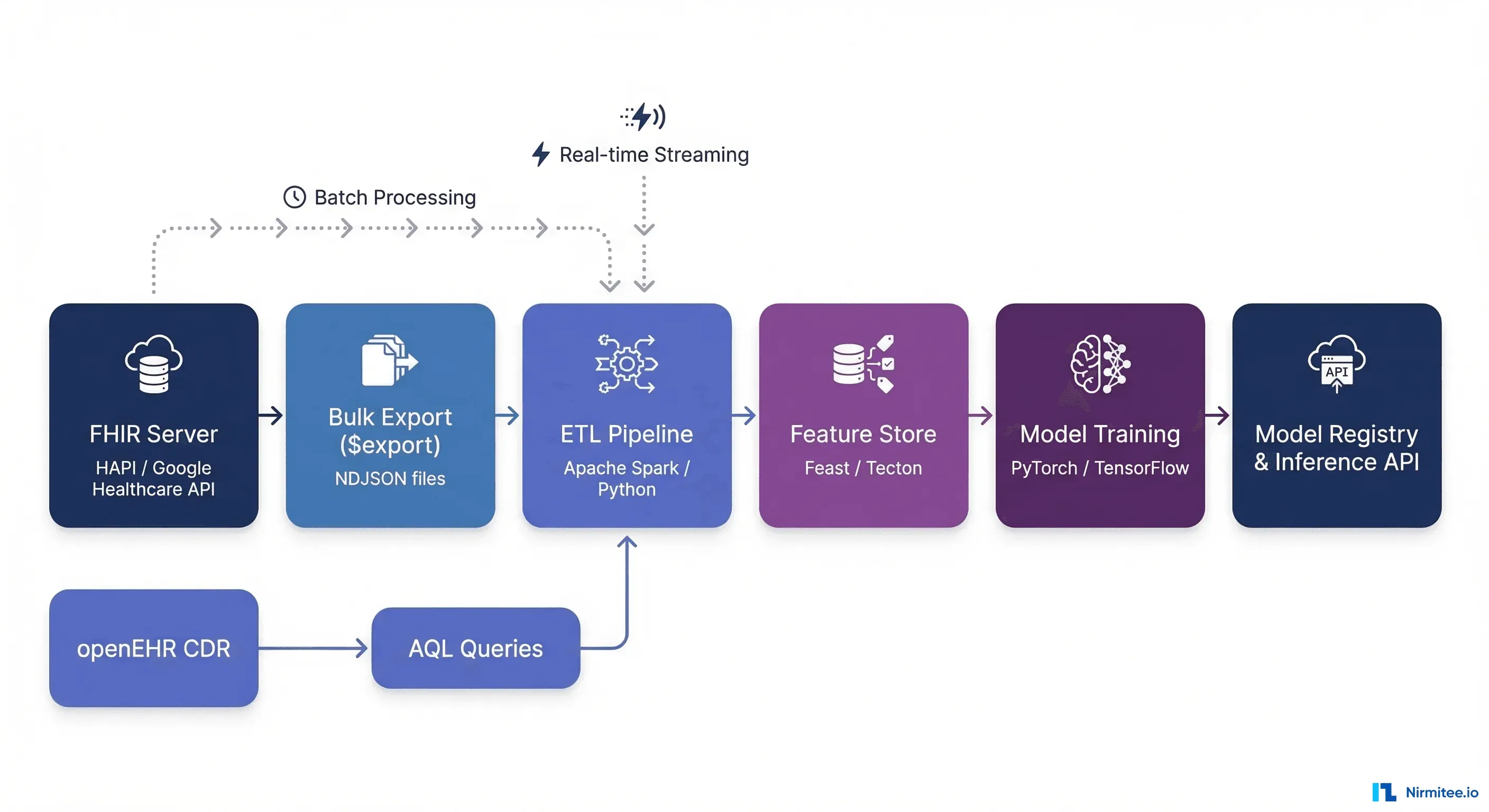 Production architecture: FHIR Server through Bulk Export, ETL Pipeline, Feature Store, Model Training, to Inference API with openEHR AQL as alternative query path