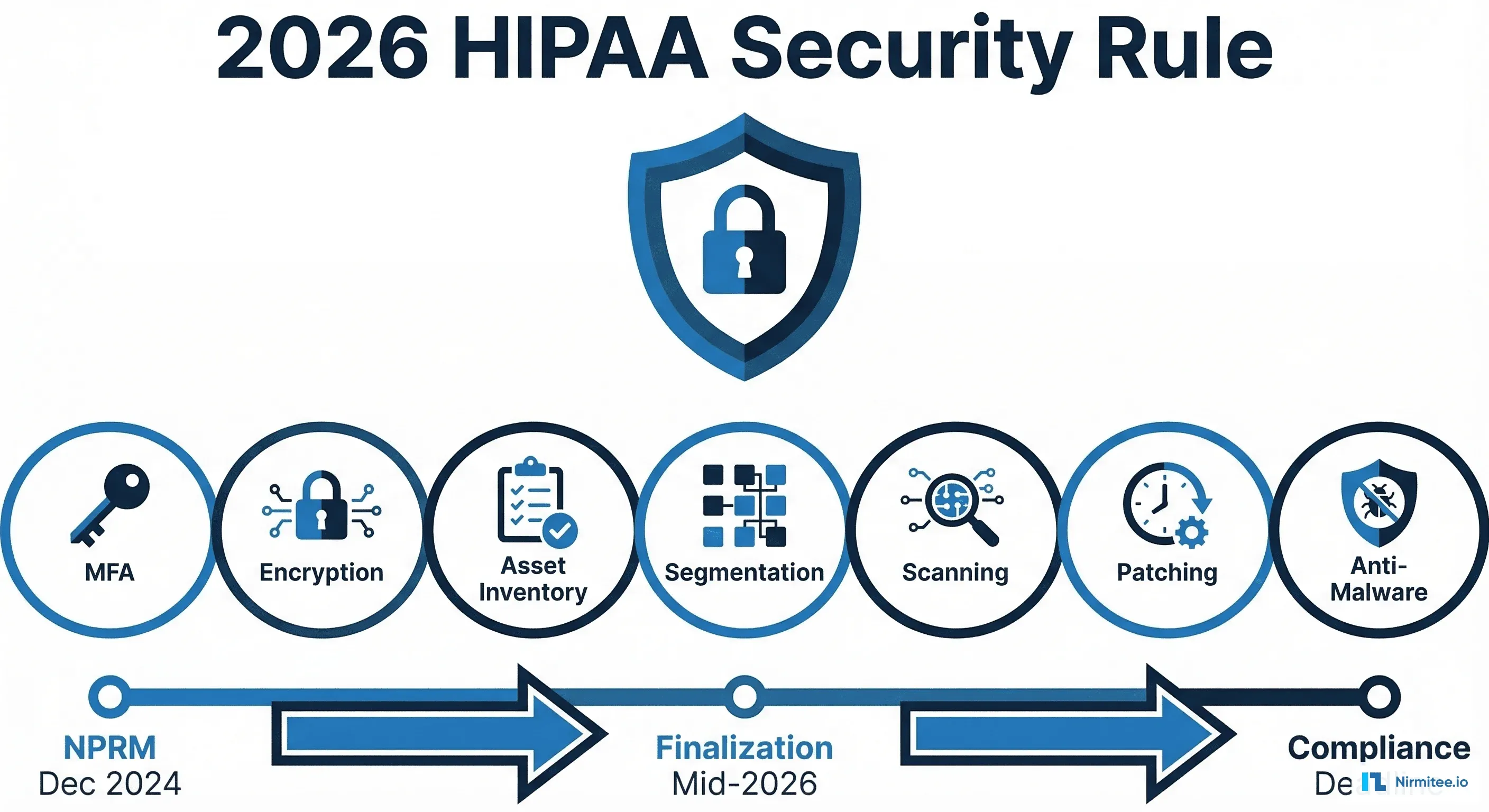 The 2026 HIPAA Security Rule Overhaul