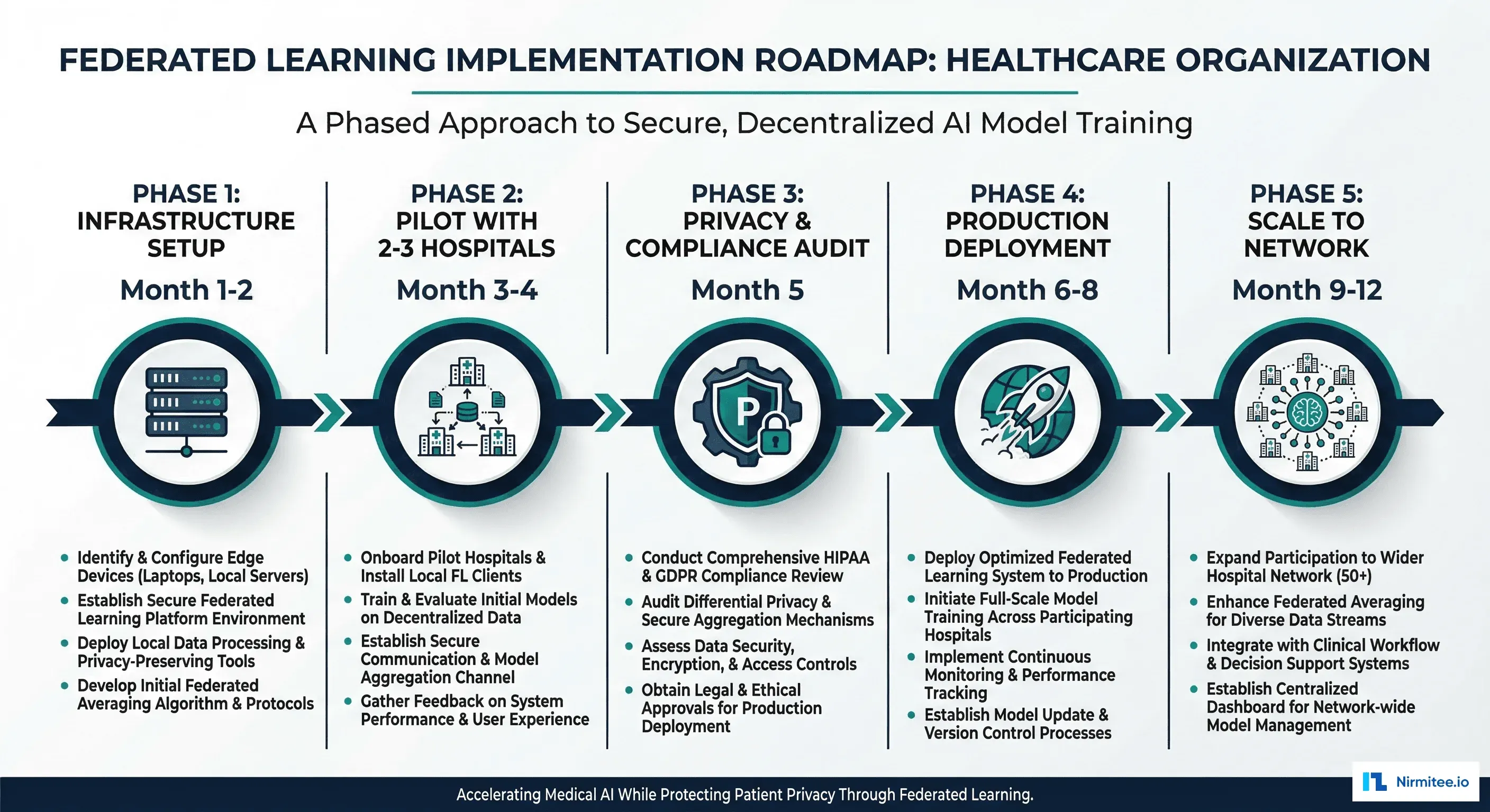 Implementation roadmap for federated learning in healthcare showing five phases over 12 months
