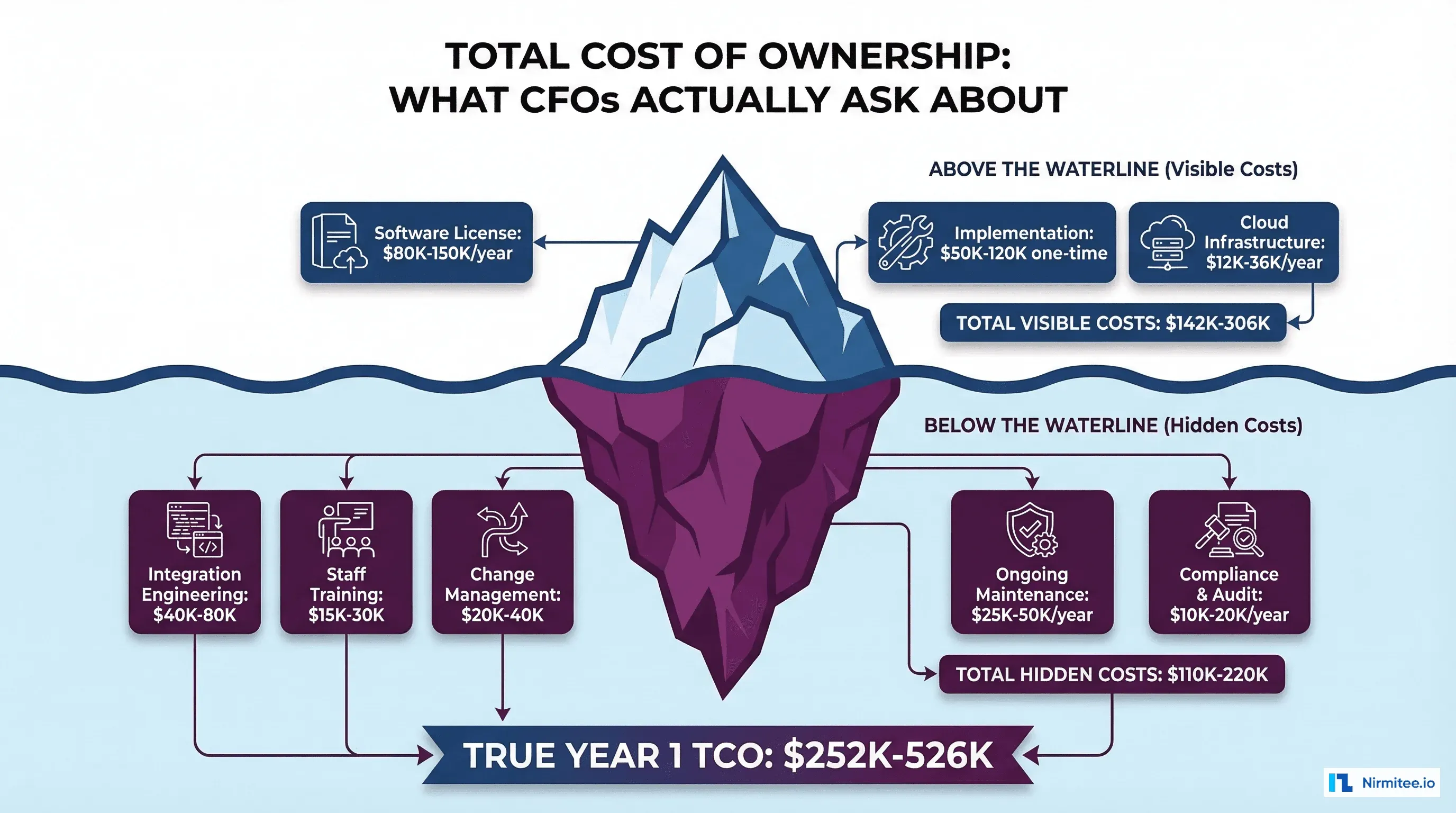 Total cost of ownership iceberg showing visible and hidden costs of healthcare AI