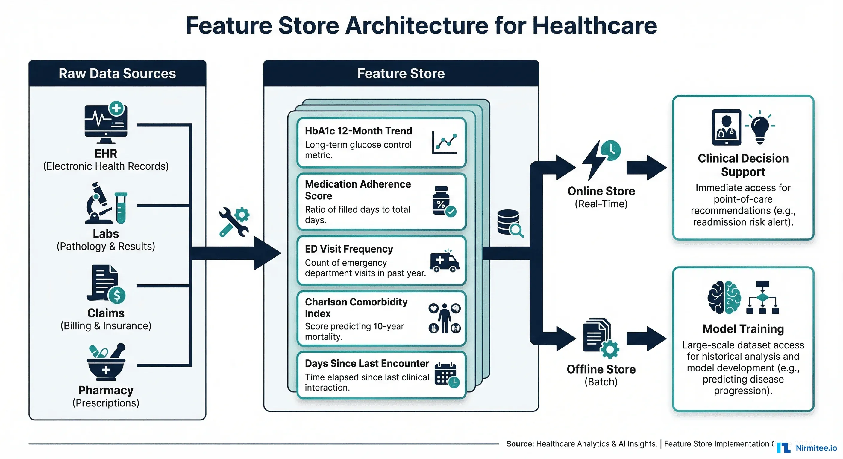 Feature Stores for Healthcare ML and FHIR Data