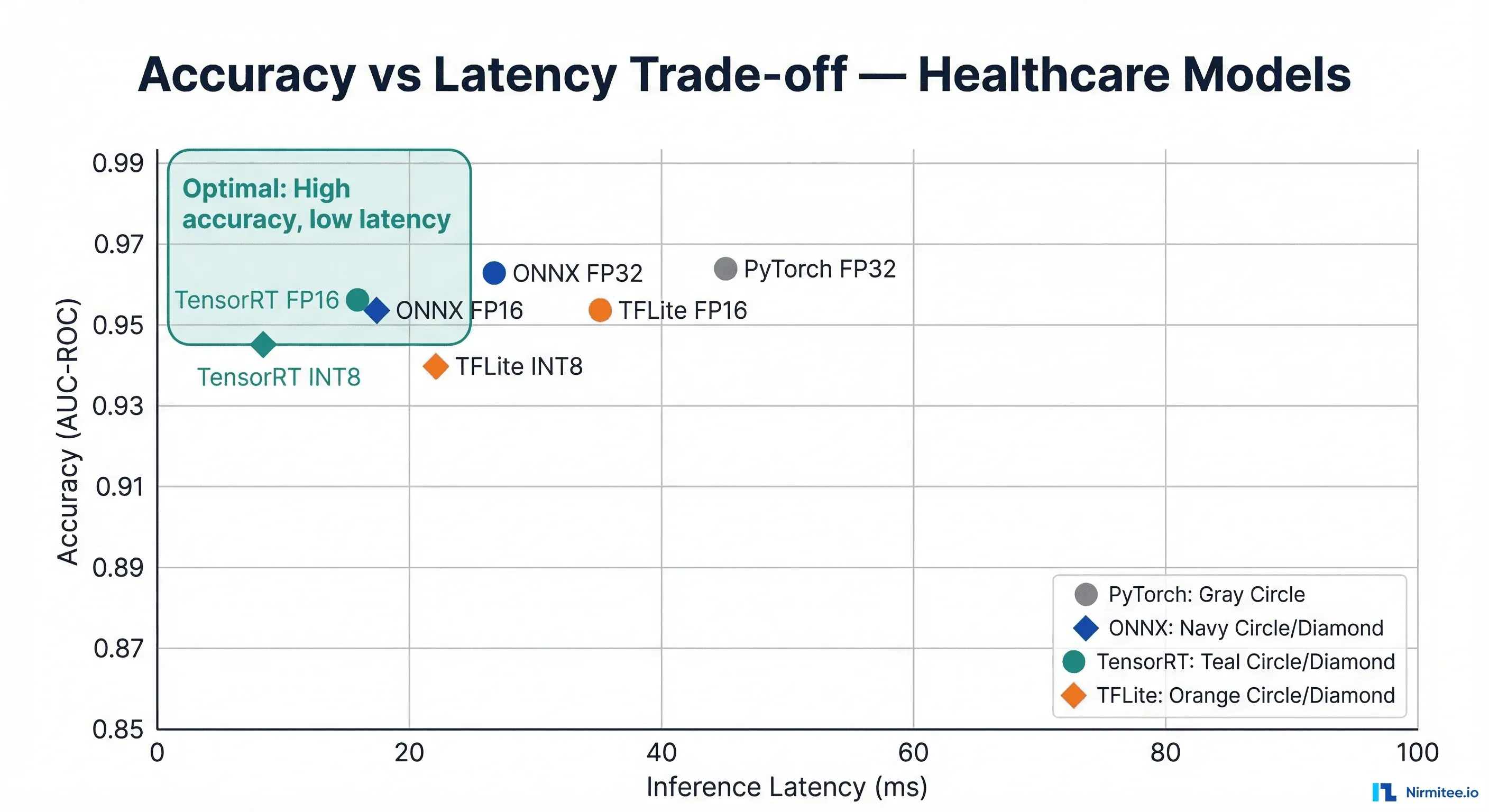 Accuracy vs latency scatter plot showing trade-offs between different runtimes and precision levels for healthcare models