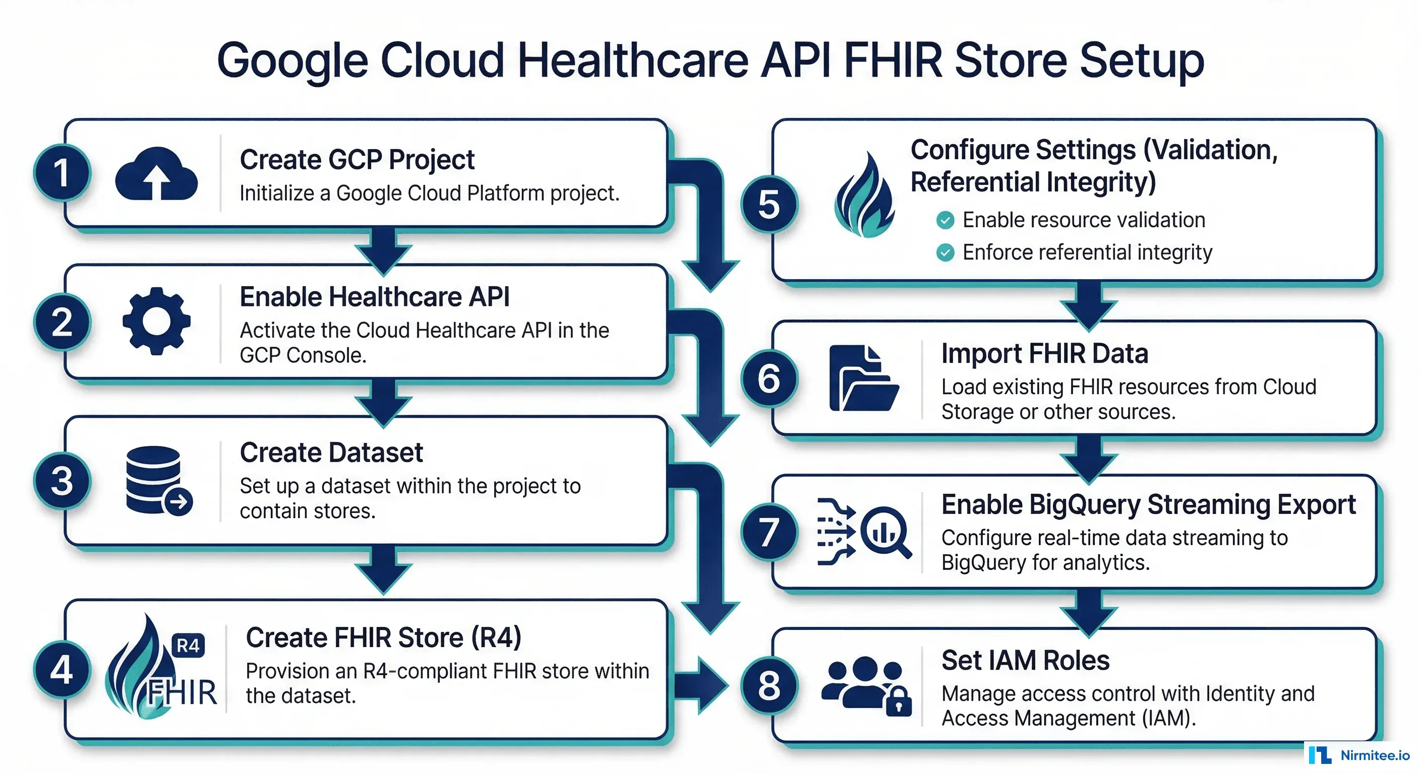 Create a FHIR Store in Google Cloud Healthcare API