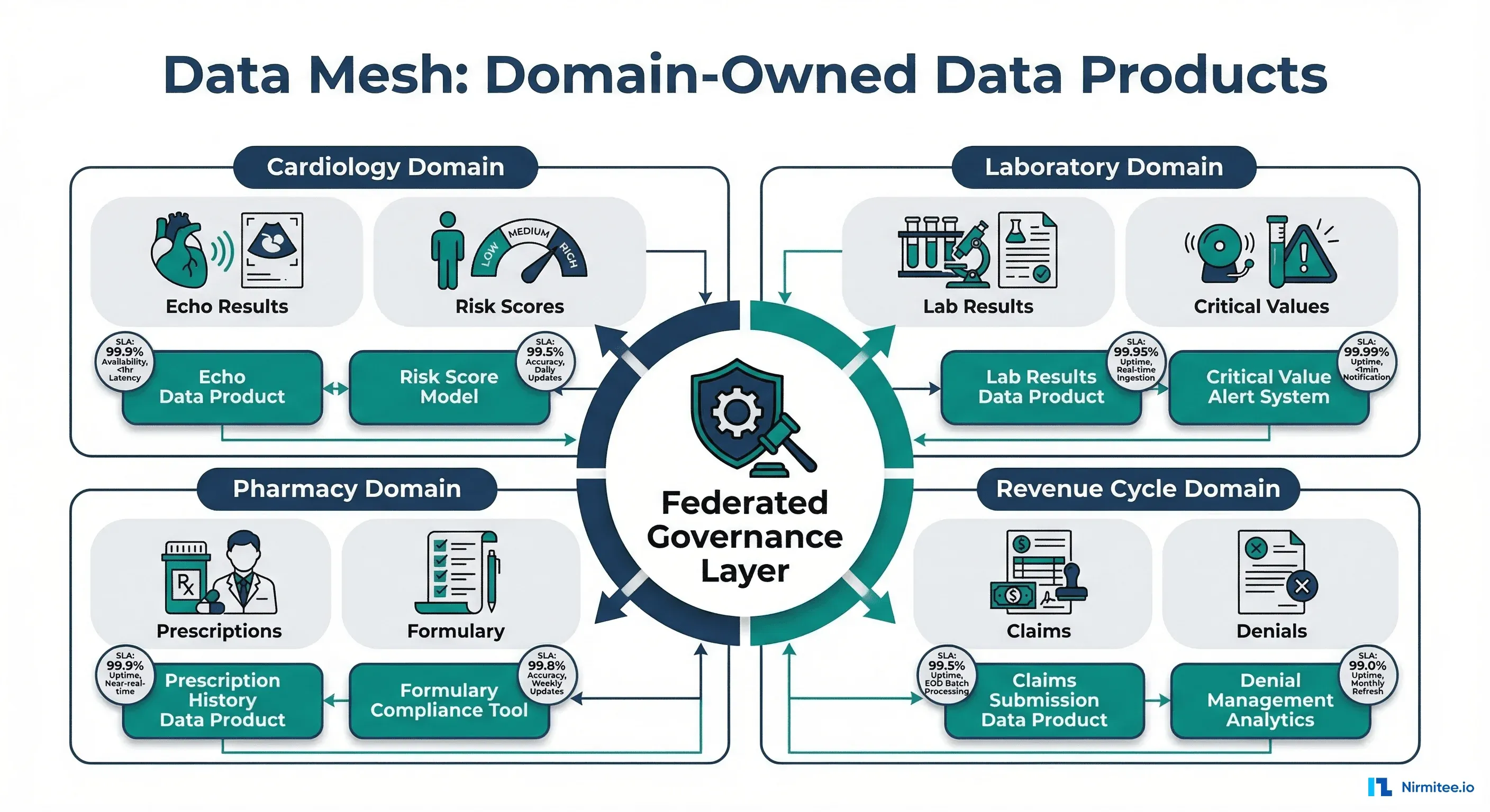 Data Mesh for Healthcare: Domain-Owned Data Products in a Multi-Hospital System