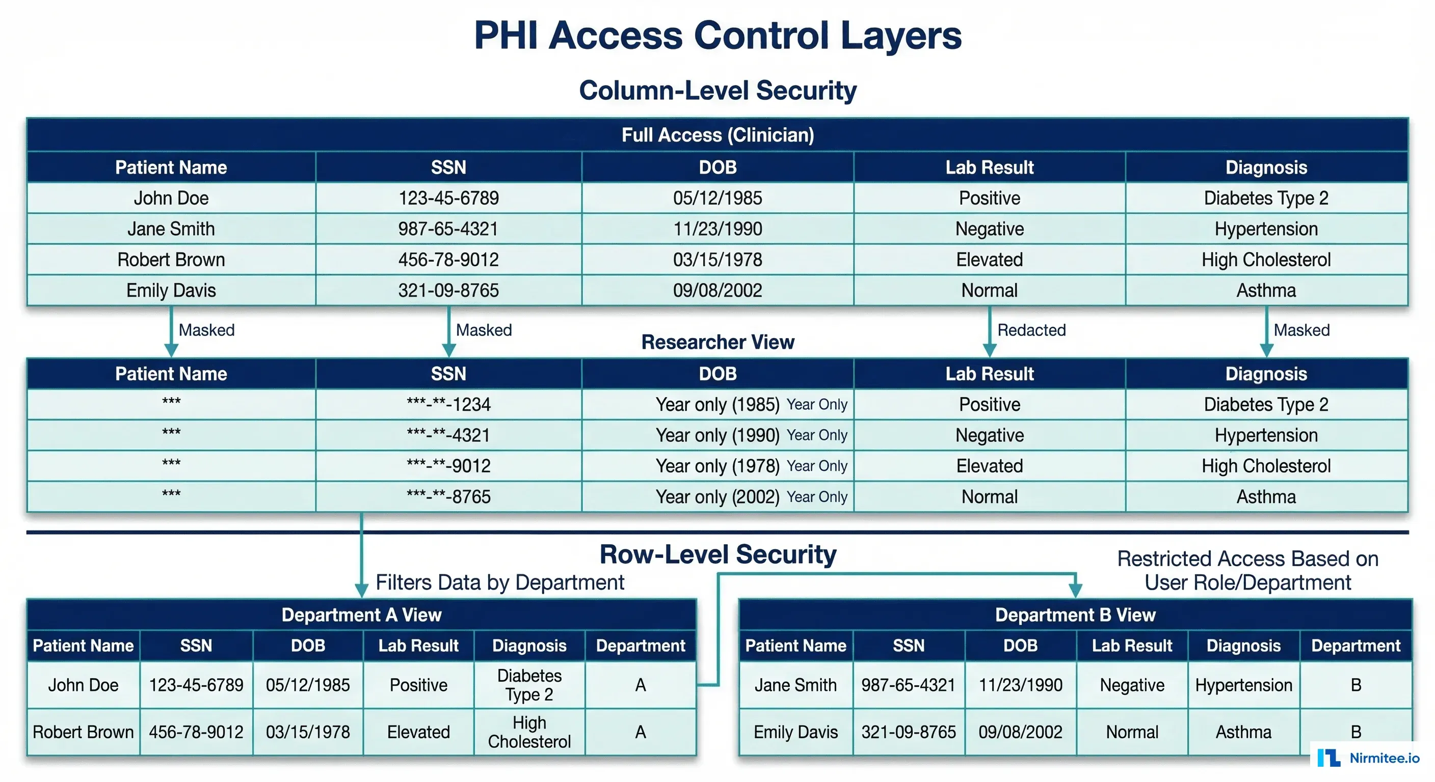 Column-level and row-level security for healthcare data showing different views for clinicians vs researchers