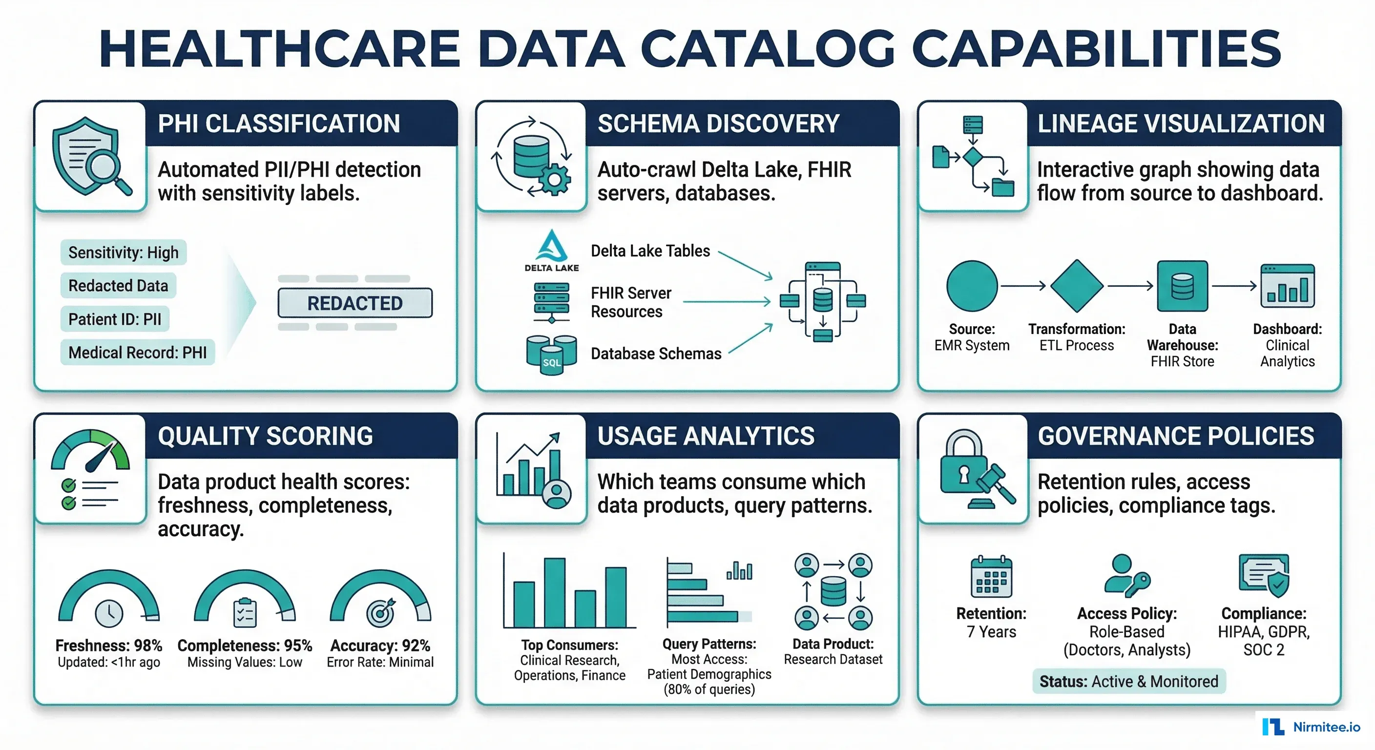Healthcare data catalog capabilities showing PHI classification, schema discovery, lineage, quality scoring
