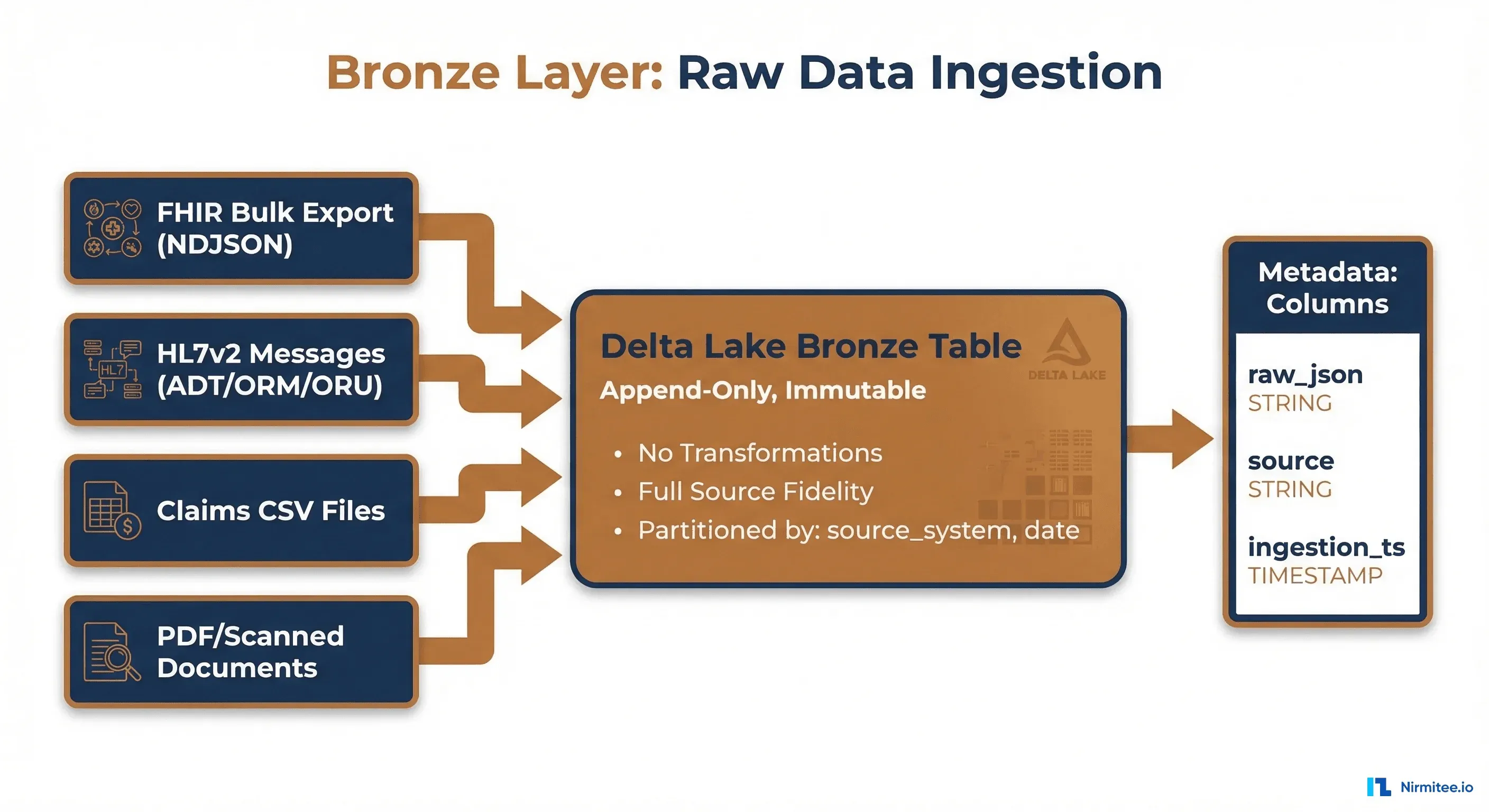 Bronze layer architecture showing raw data ingestion from FHIR, HL7v2, and claims sources into Delta Lake