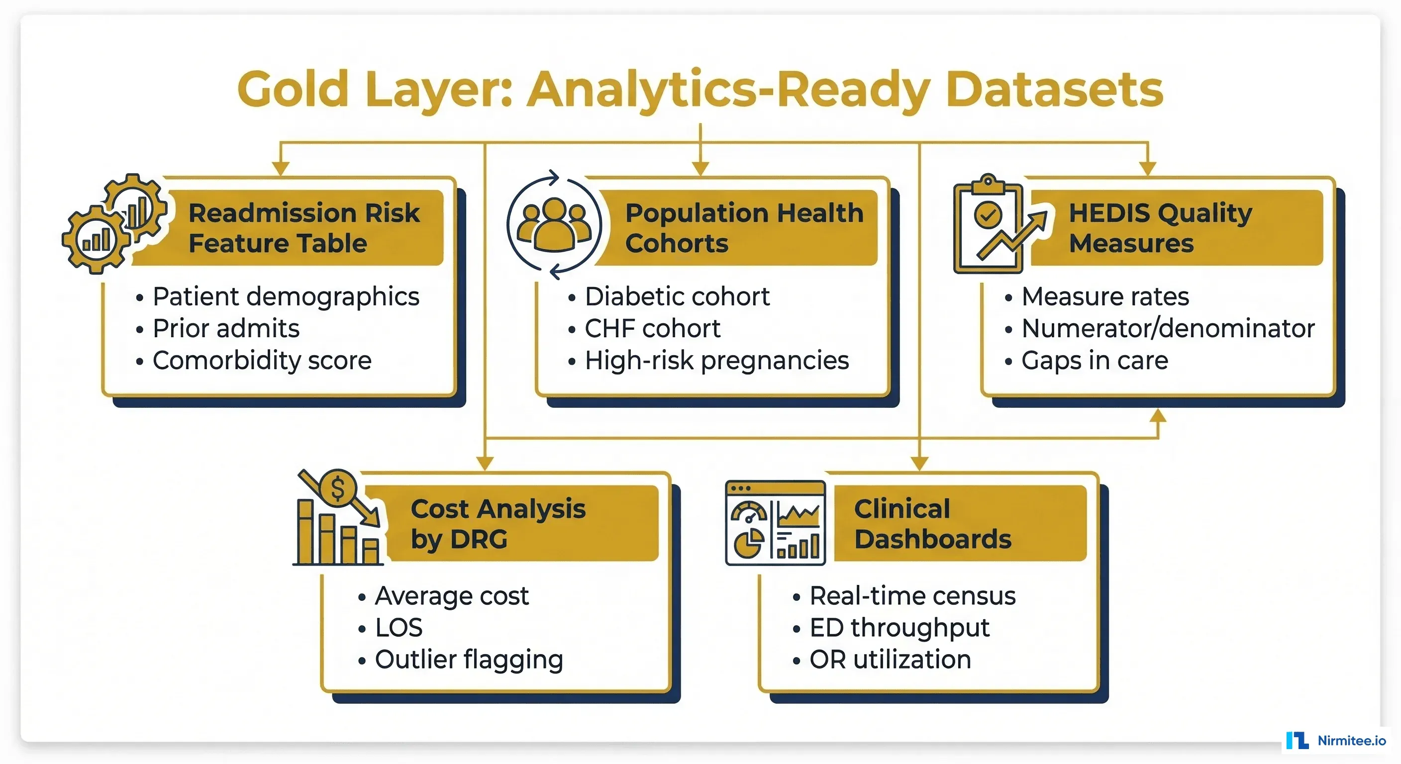 Gold layer analytics-ready datasets including readmission features, population health cohorts, and HEDIS measures