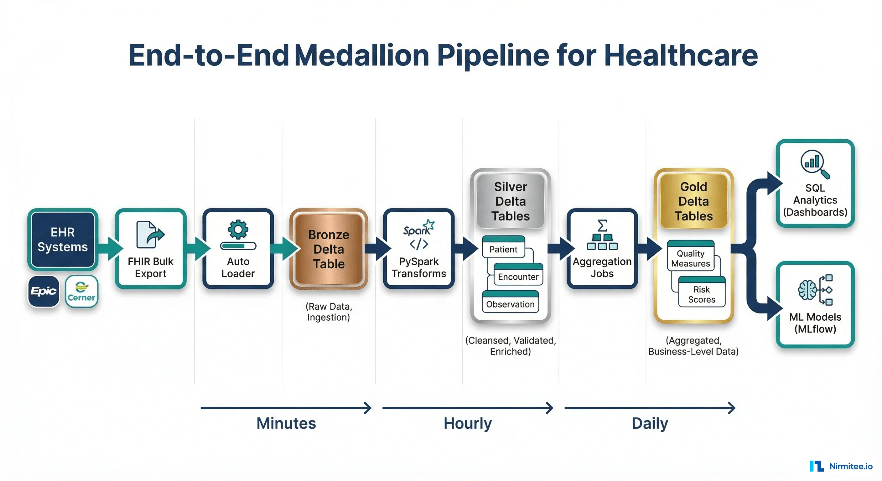 End-to-end medallion pipeline from EHR systems through FHIR export, Auto Loader, Bronze, Silver, Gold to dashboards and ML models