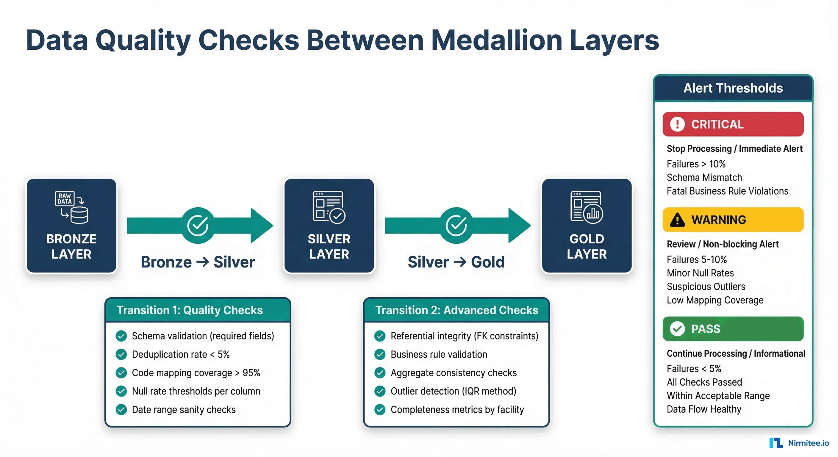 Data quality validation pipeline showing checks between Bronze to Silver and Silver to Gold transitions