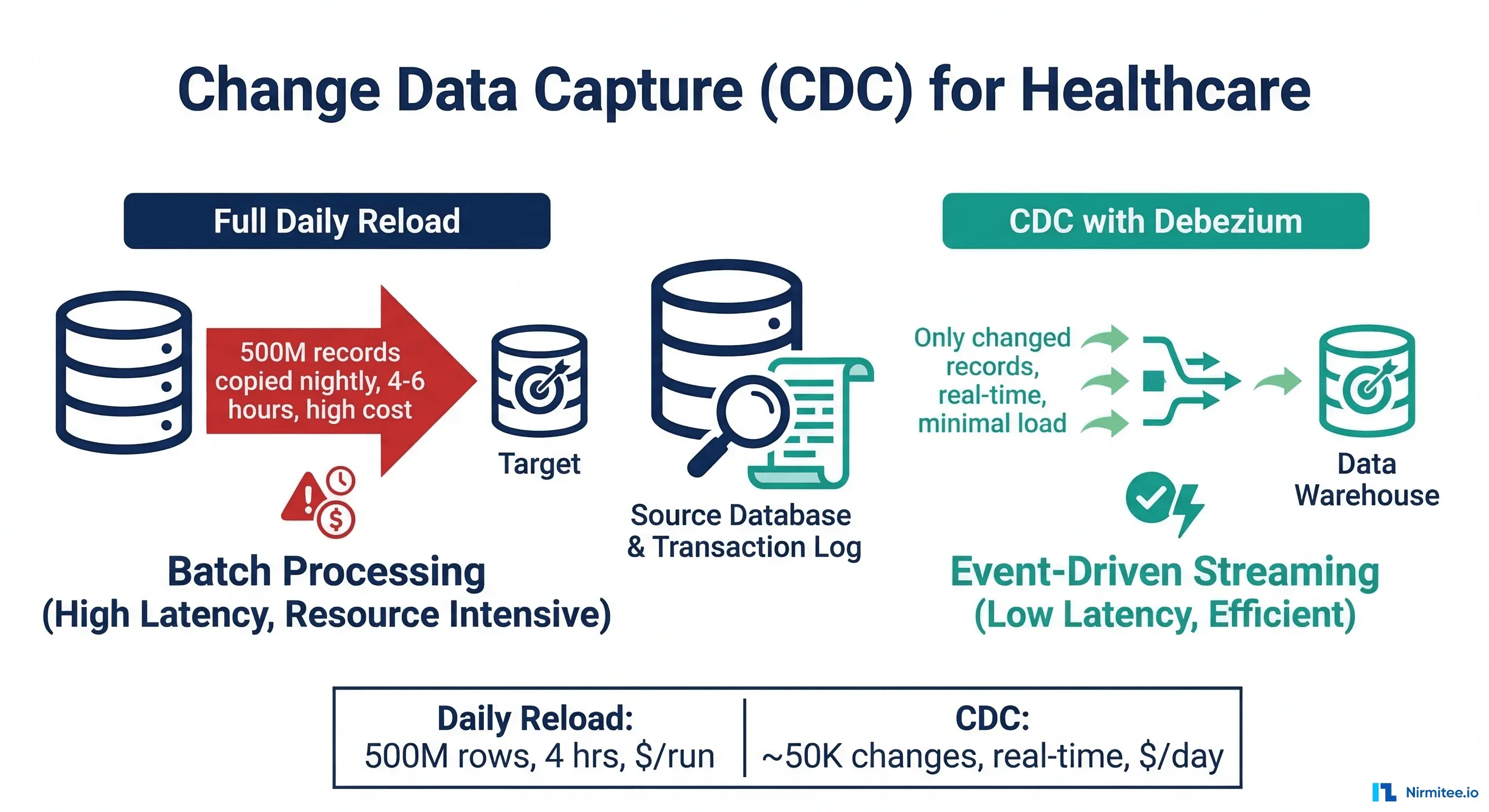 Change Data Capture Cdc Healthcare Data Warehouse EHR Sync