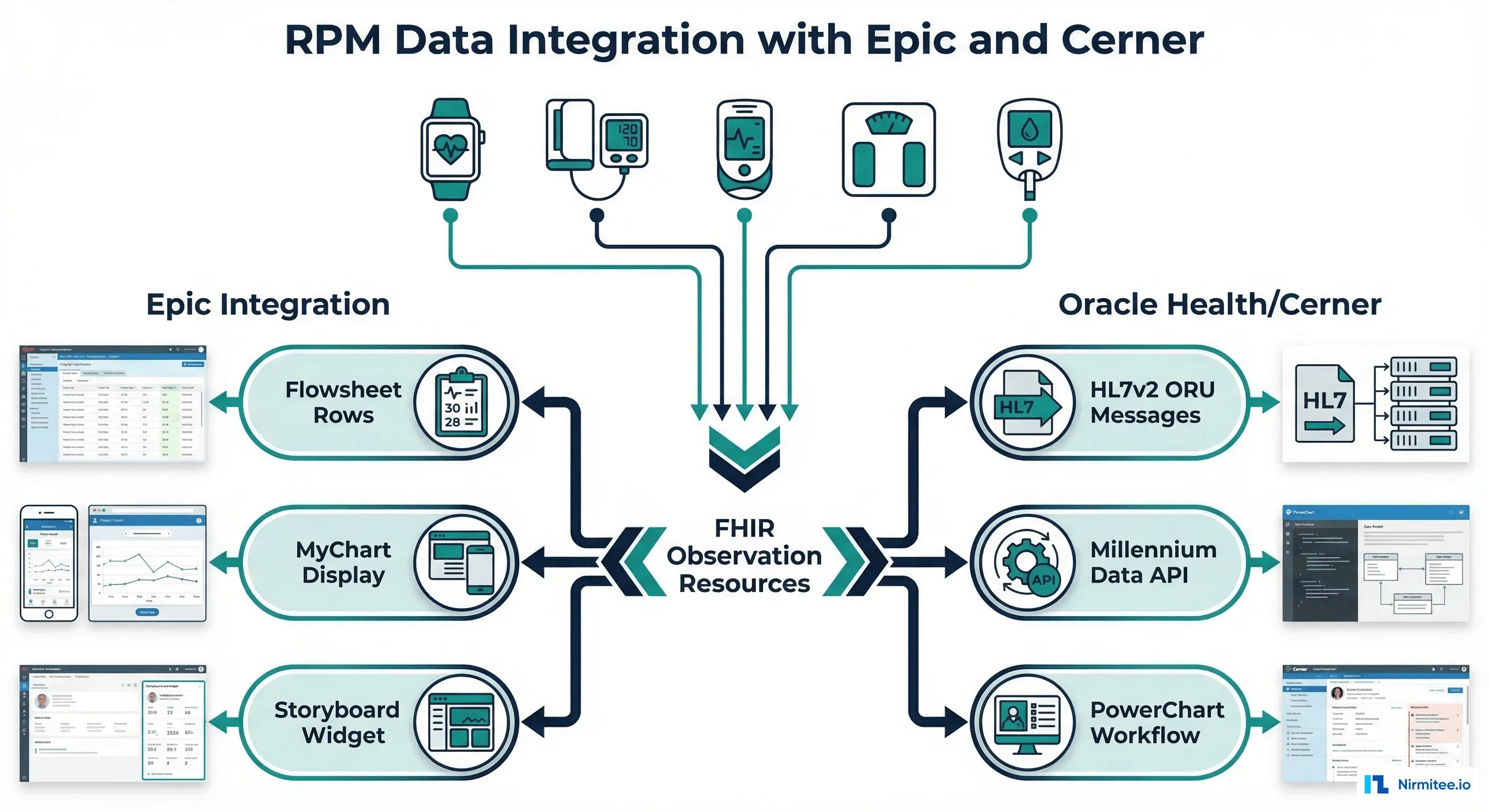 Integrating RPM Data with Epic and Oracle Health