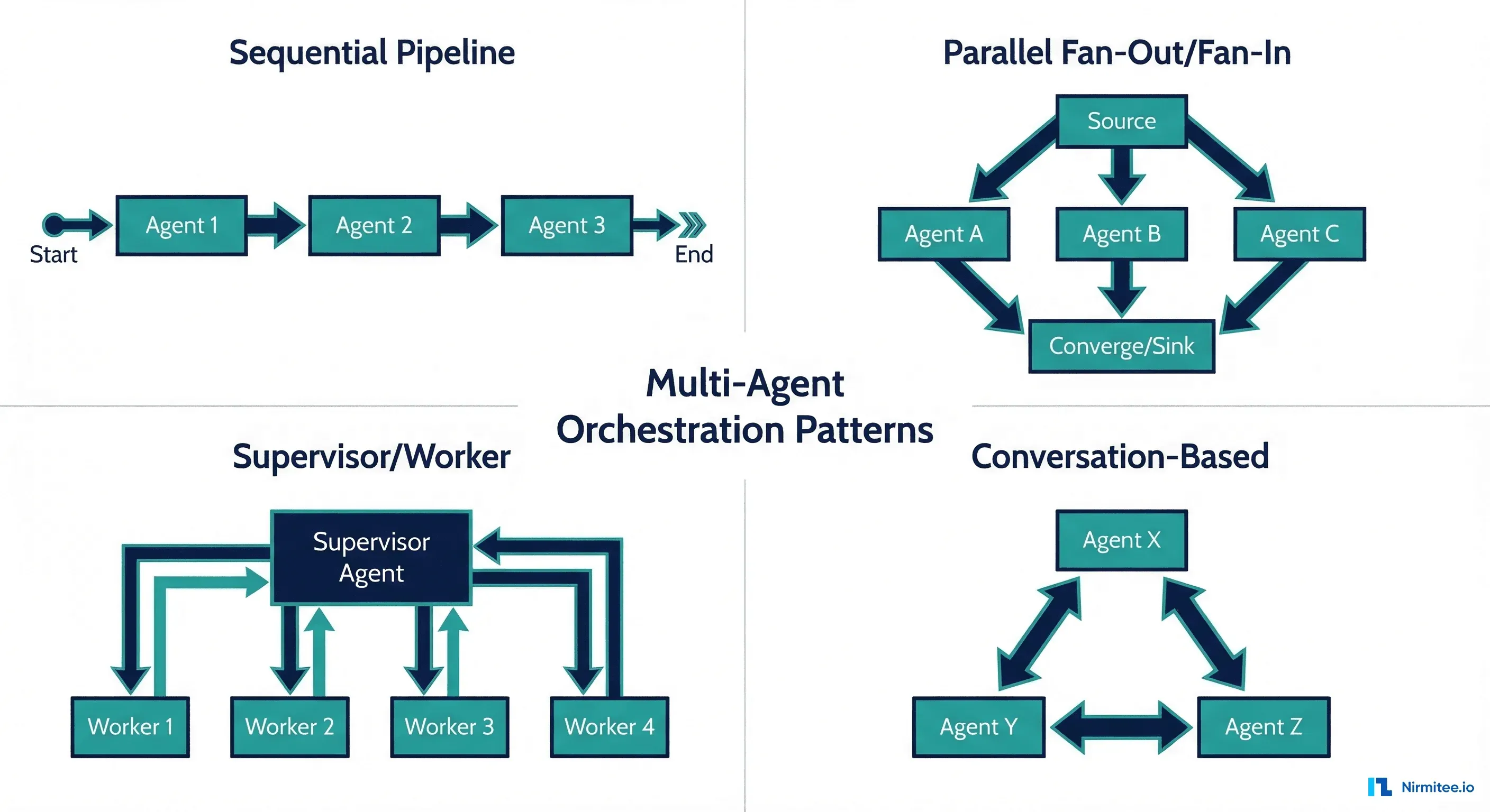 Multi-Agent Orchestration in Healthcare: When One Agent Isn't Enough