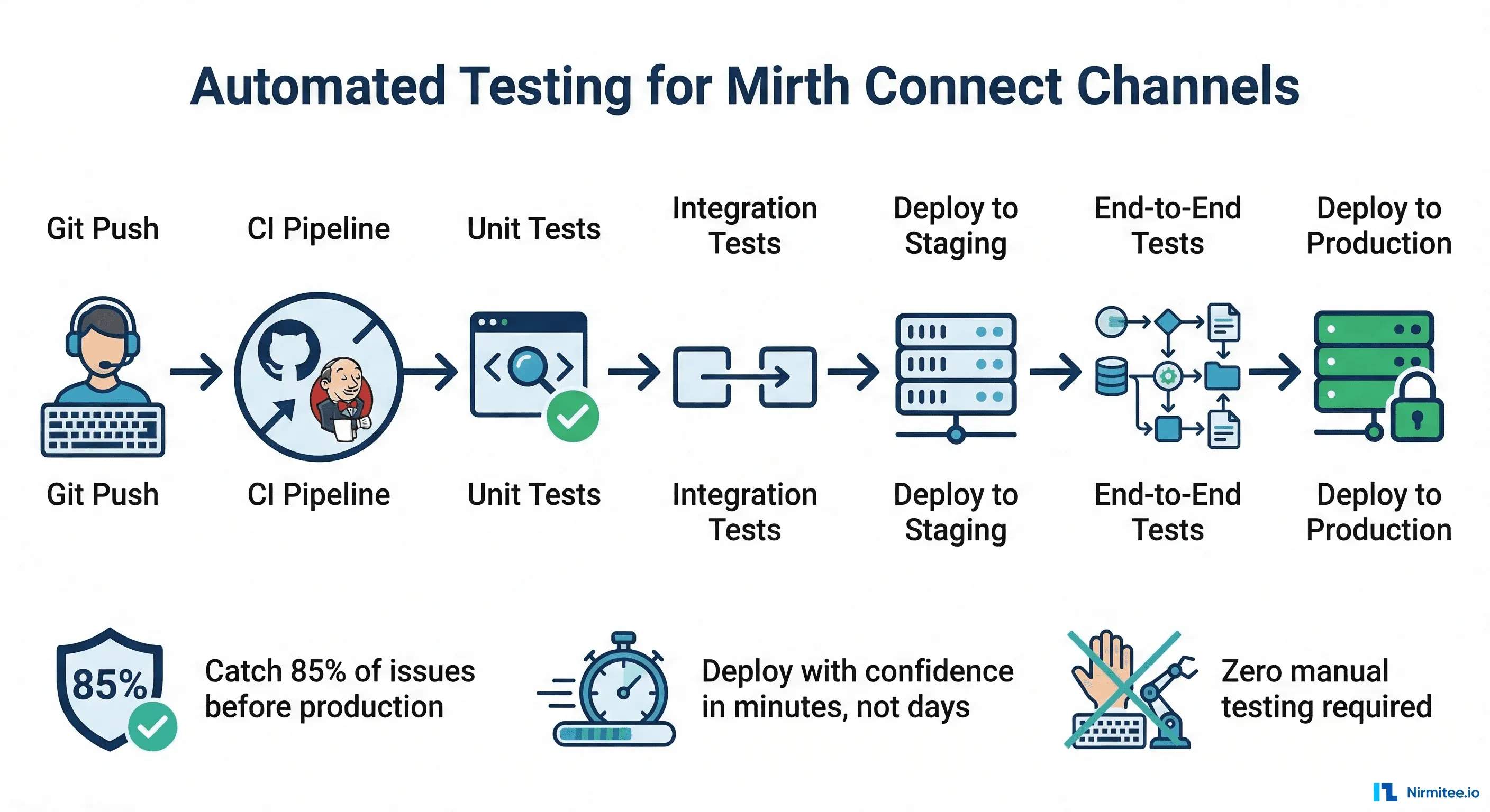 Automated Testing for Mirth Connect Channels