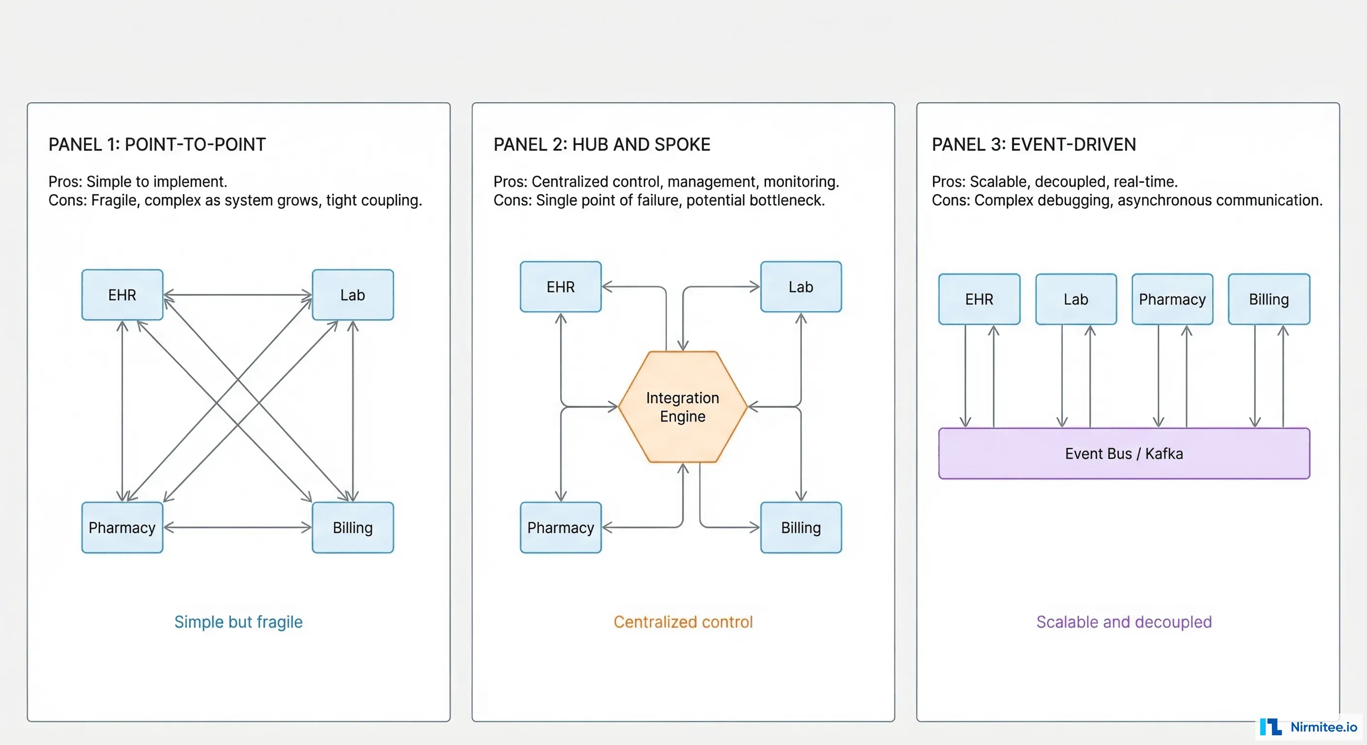 Three integration architecture patterns compared: point-to-point, hub-and-spoke, and event-driven