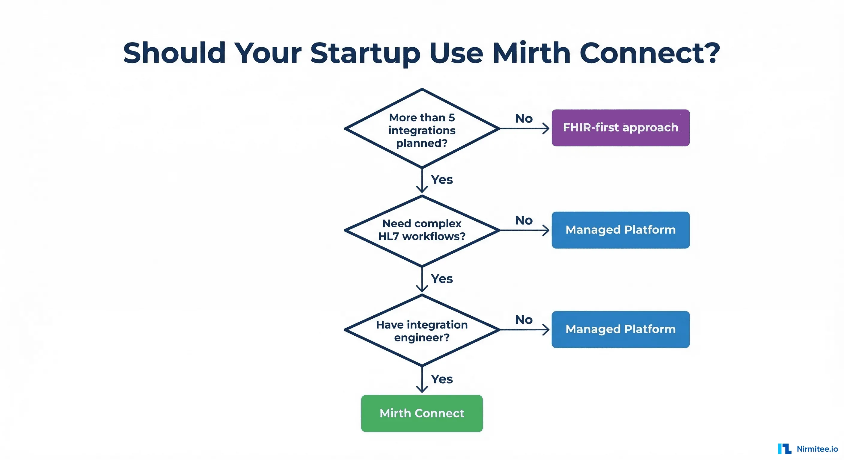 Mirth Connect for Startups: When It Makes Sense (and When It Doesn't)