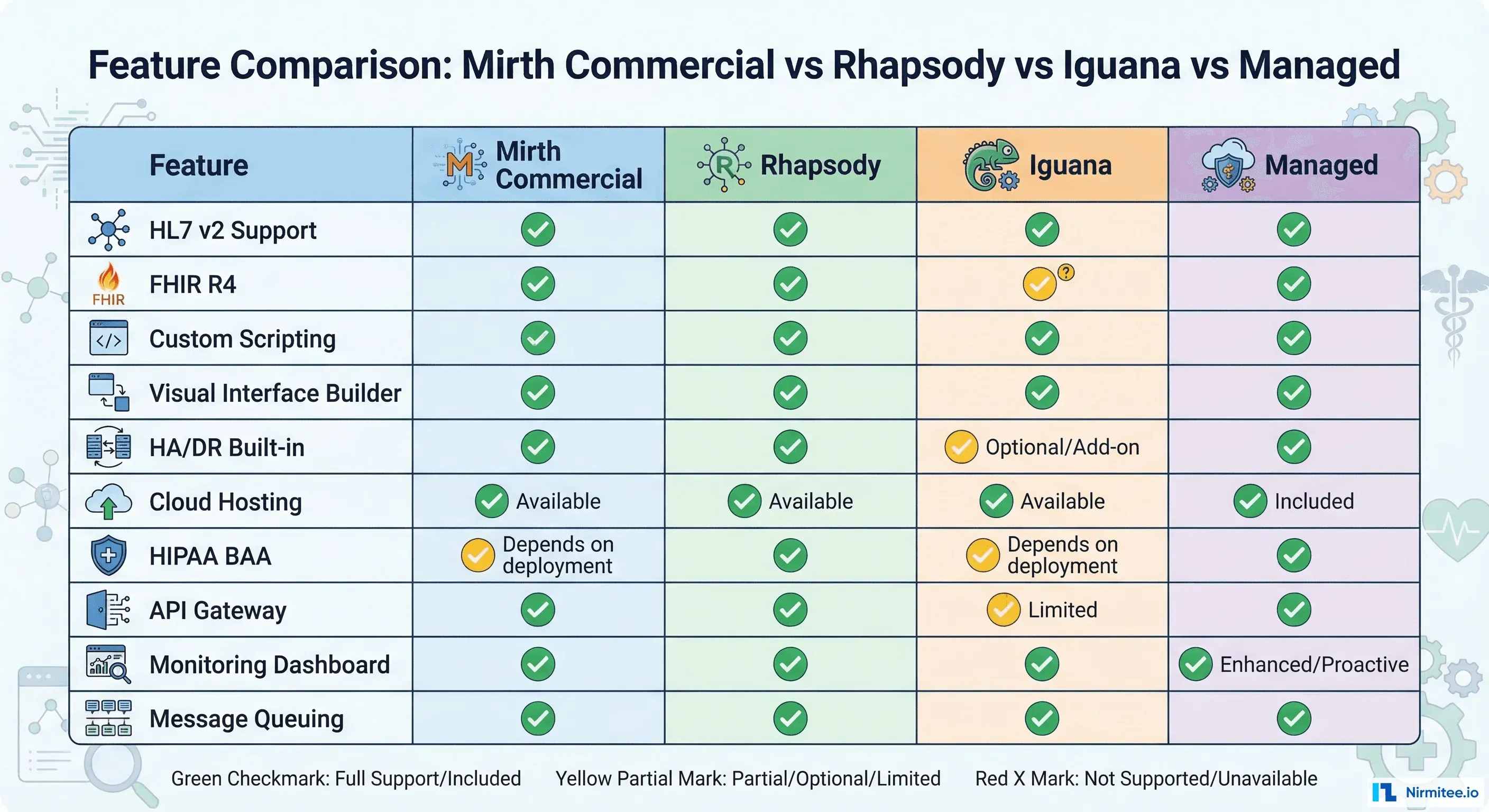 Detailed feature comparison table for Mirth Commercial, Rhapsody, Iguana, and managed platforms