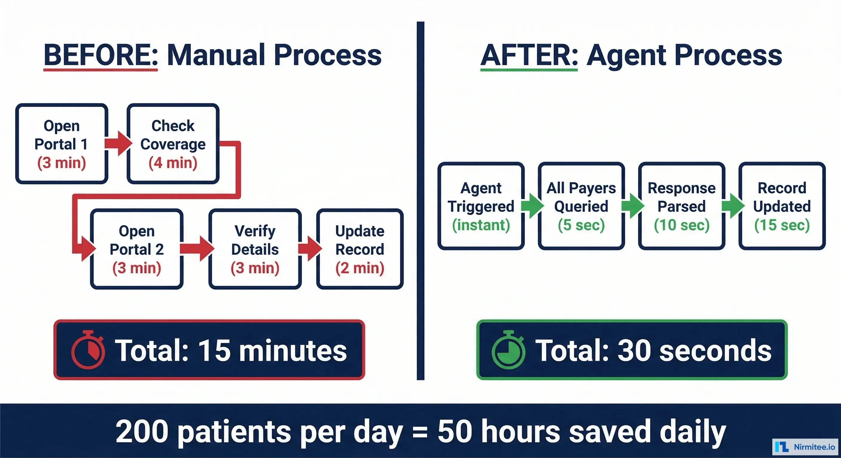 Before and After comparison: Manual 15-minute process versus Agent 30-second process for eligibility verification