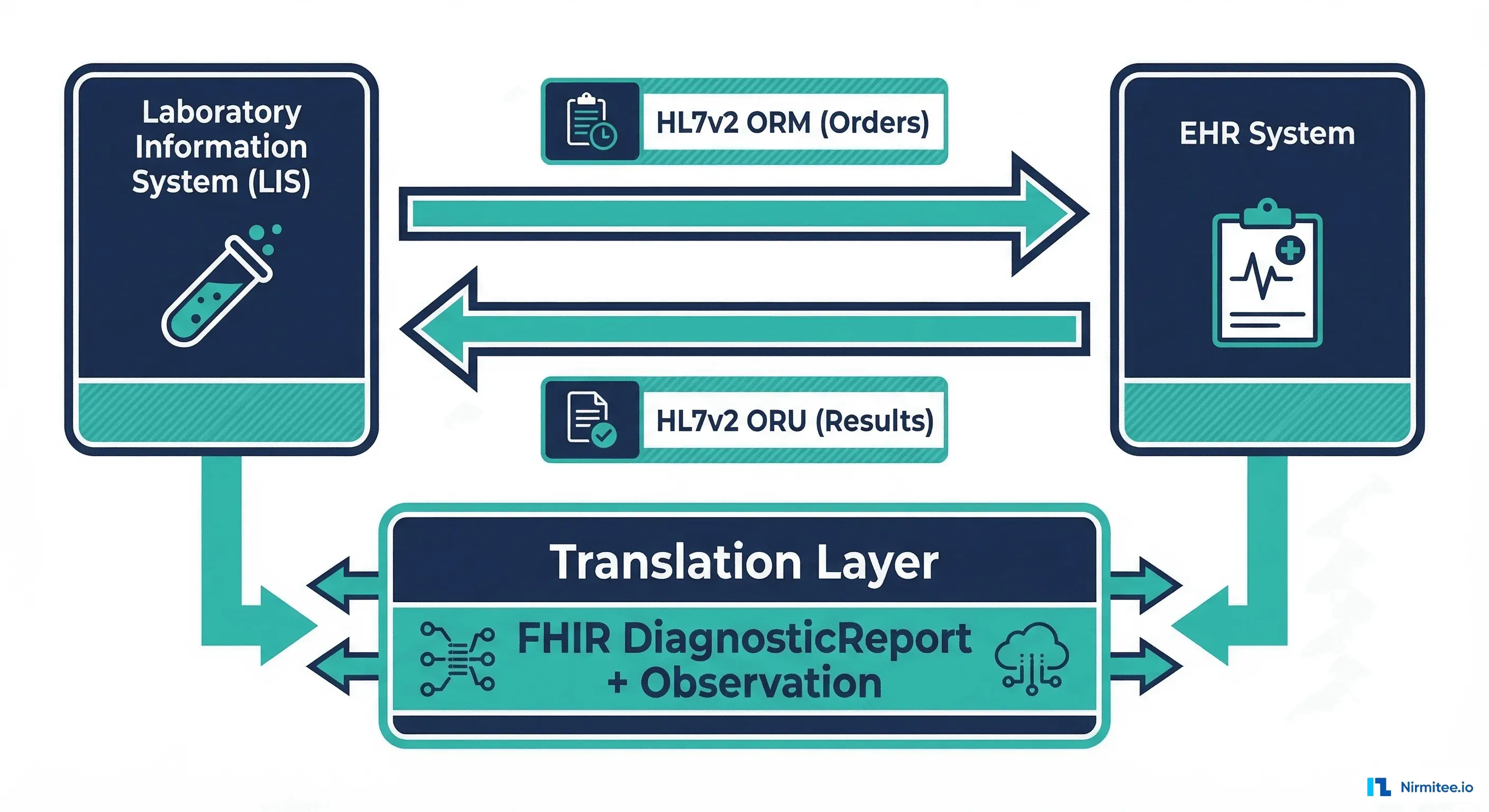 The Lab Integration Nobody Wants to Talk About: Mapping HL7 ORM/ORU to ...
