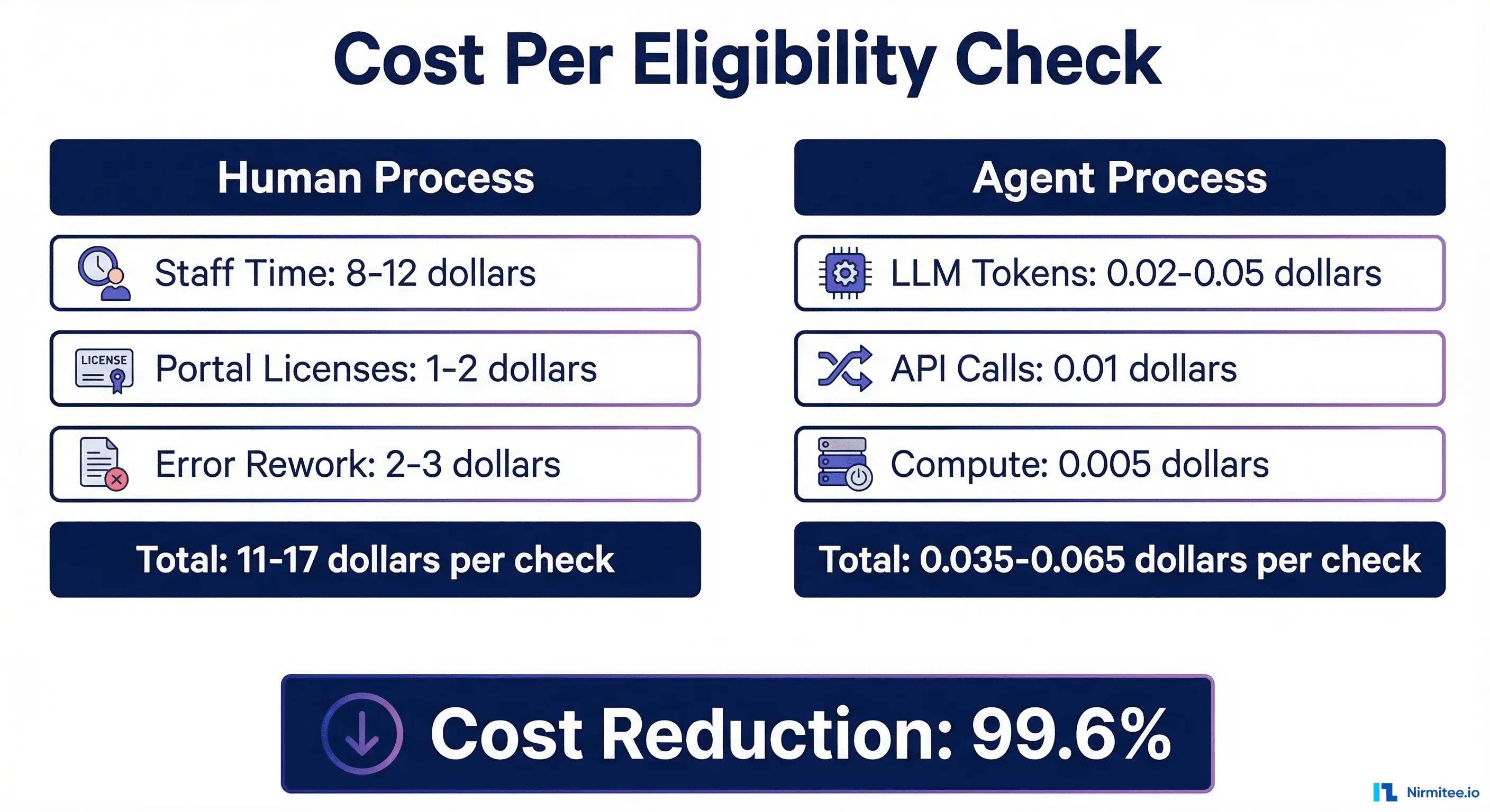 Cost per eligibility check: Human process 11-17 dollars versus Agent process 0.035-0.065 dollars, 99.6 percent cost reduction