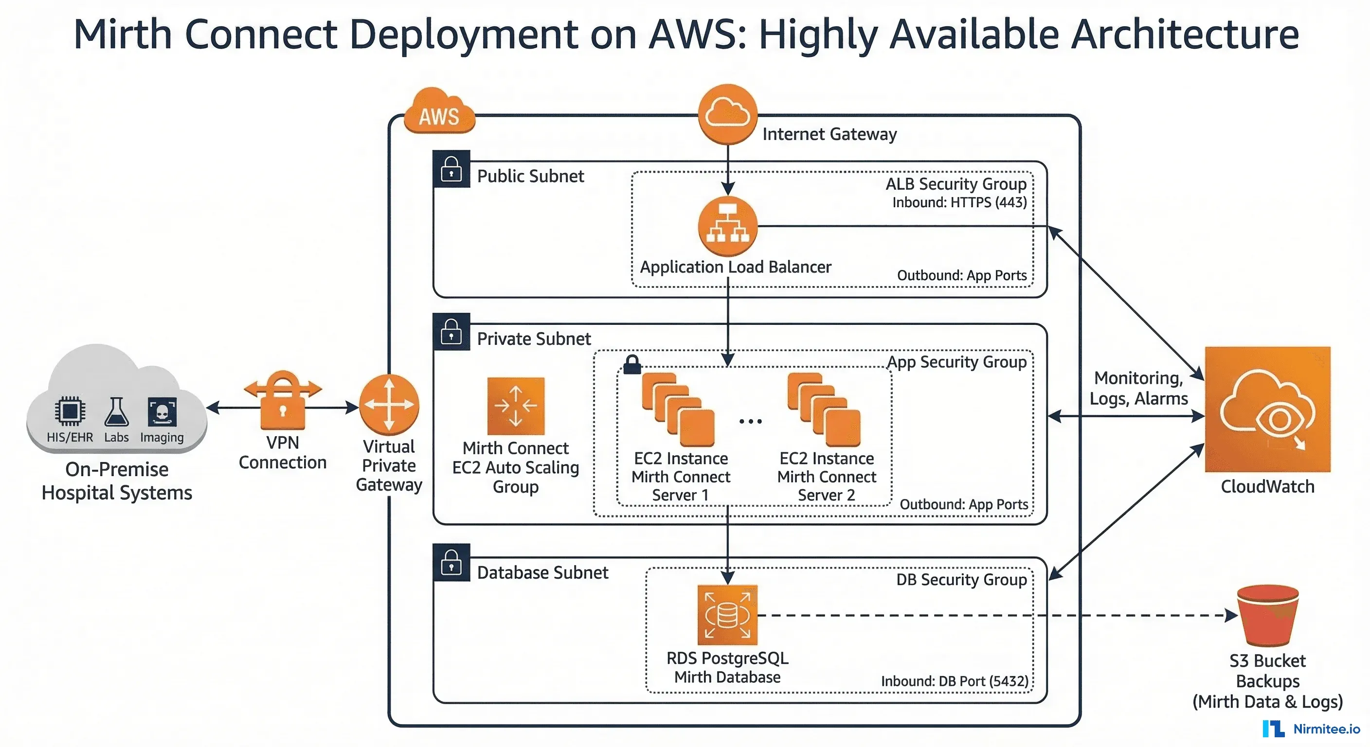 Mirth Connect Cloud Deployment 2026