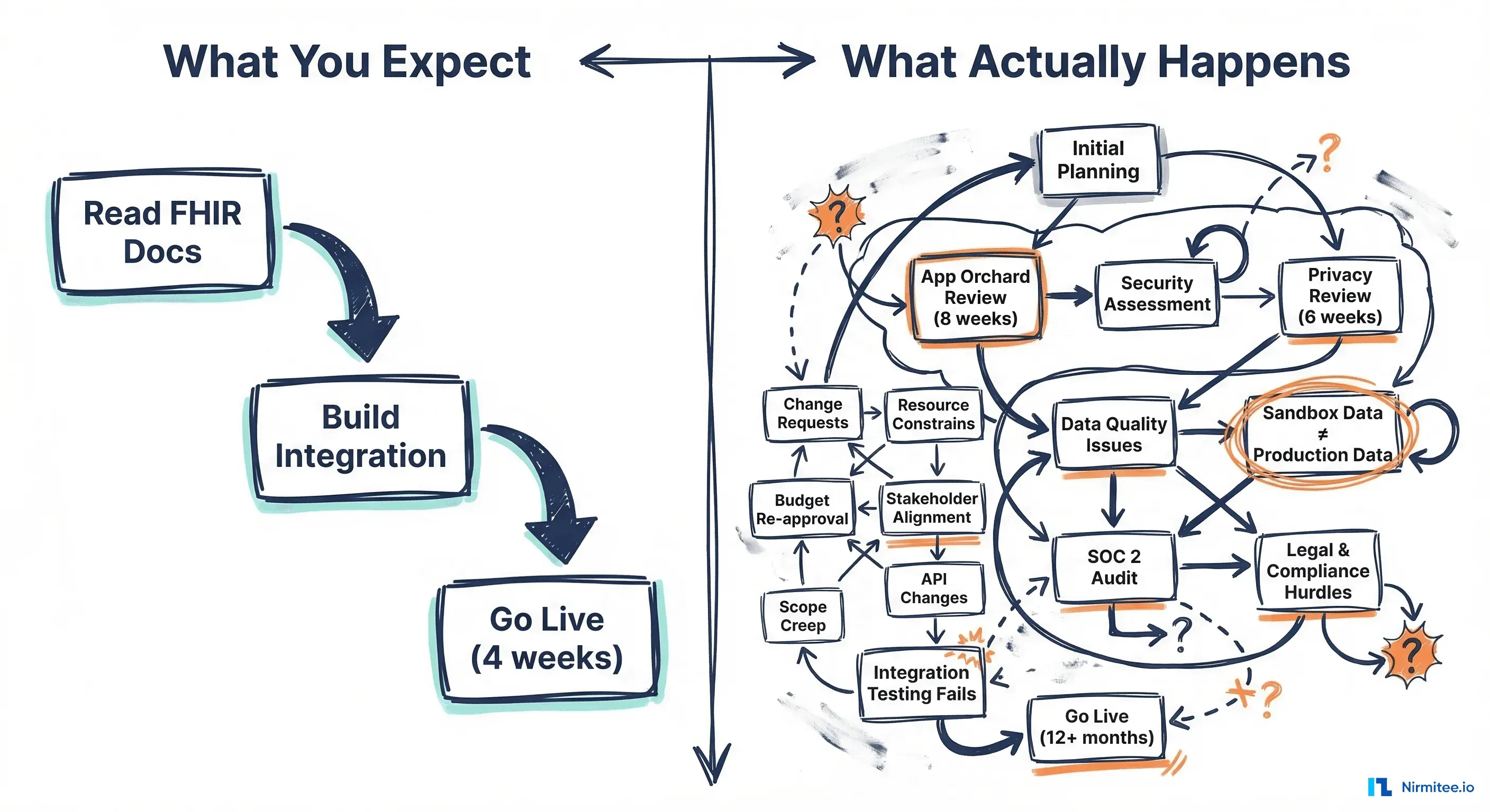 Split-screen comparison showing What You Expect (3-step clean flowchart) versus What Actually Happens (12+ step messy flowchart with loops and dead ends)