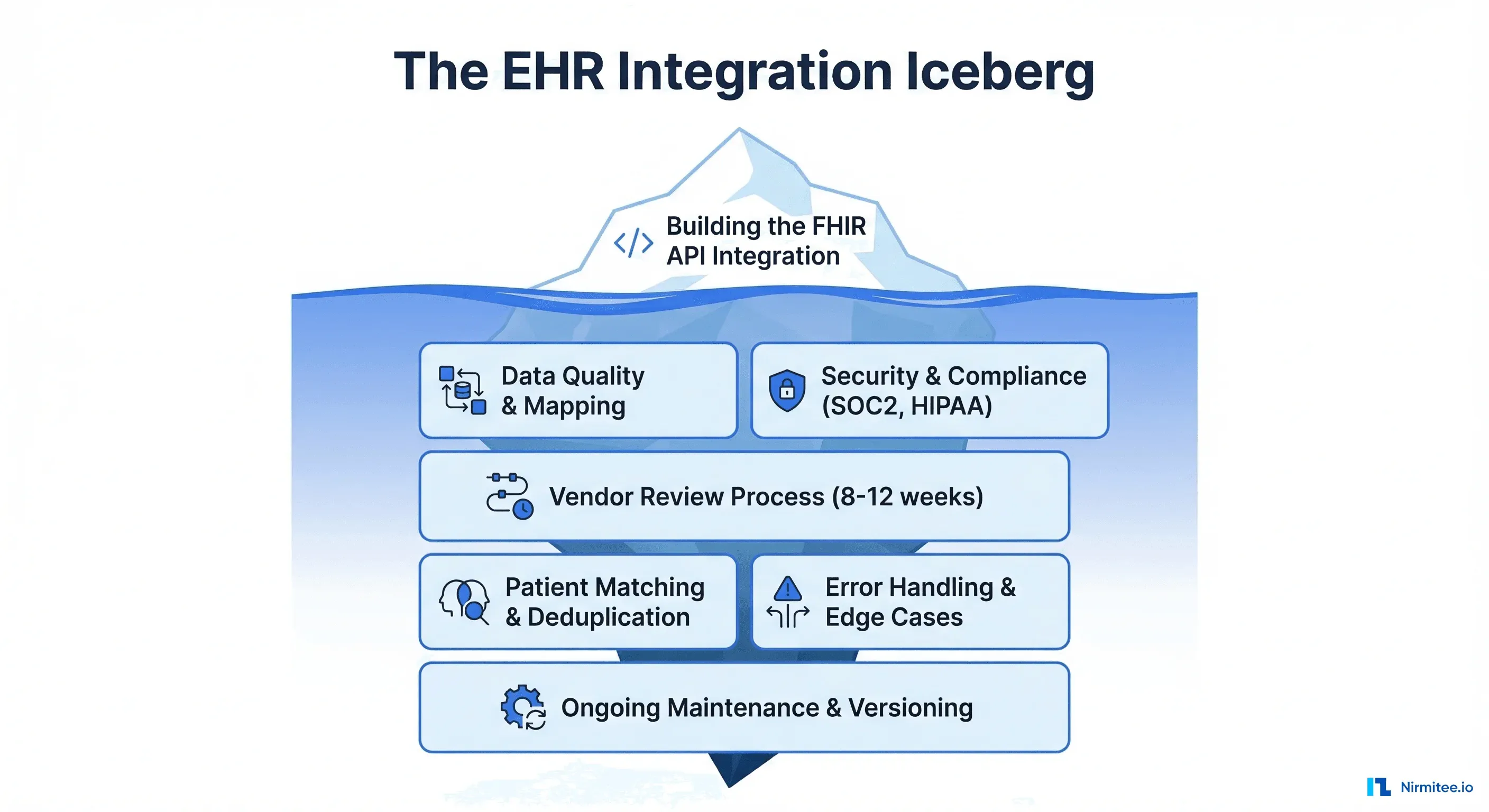 The EHR Integration Iceberg showing FHIR API integration above waterline and data quality, compliance, vendor review, patient matching, error handling, and maintenance below waterline