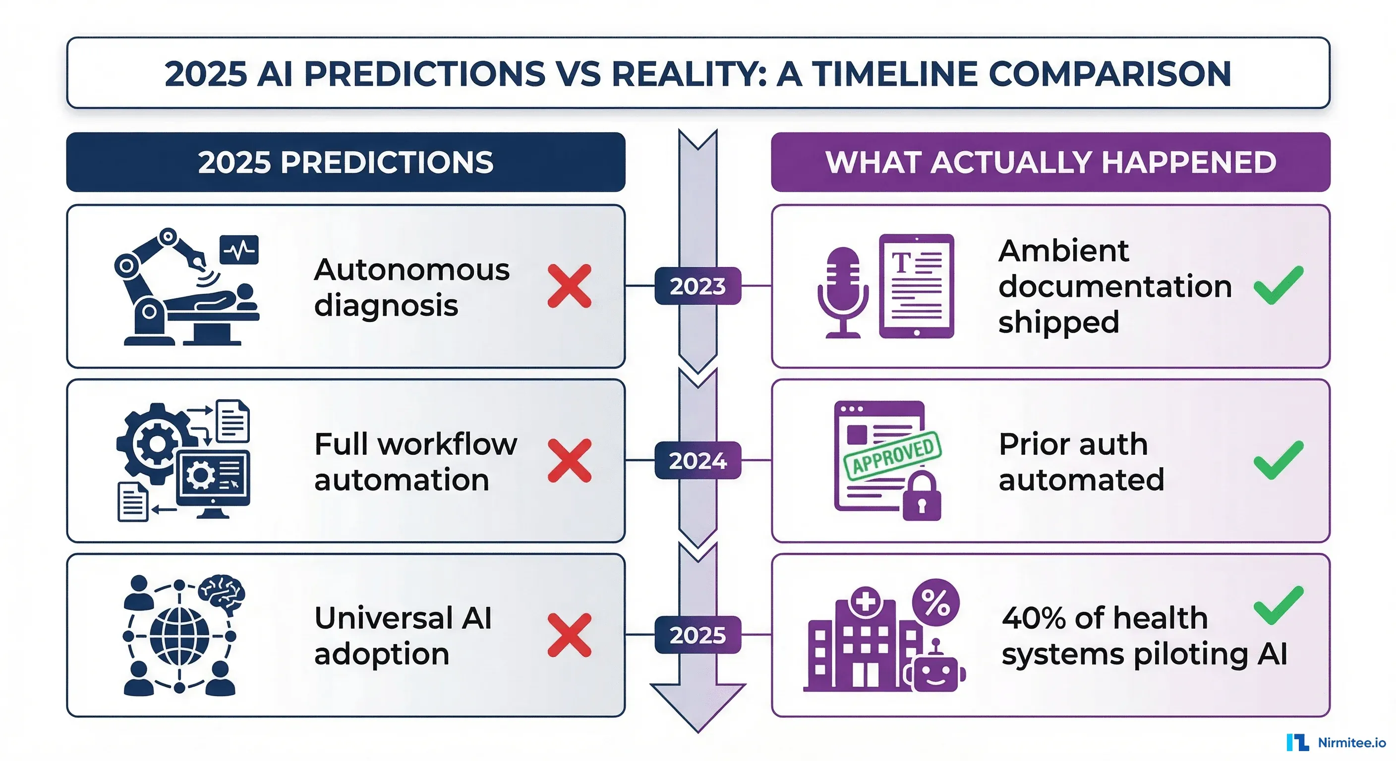 2025 AI predictions vs reality in healthtech