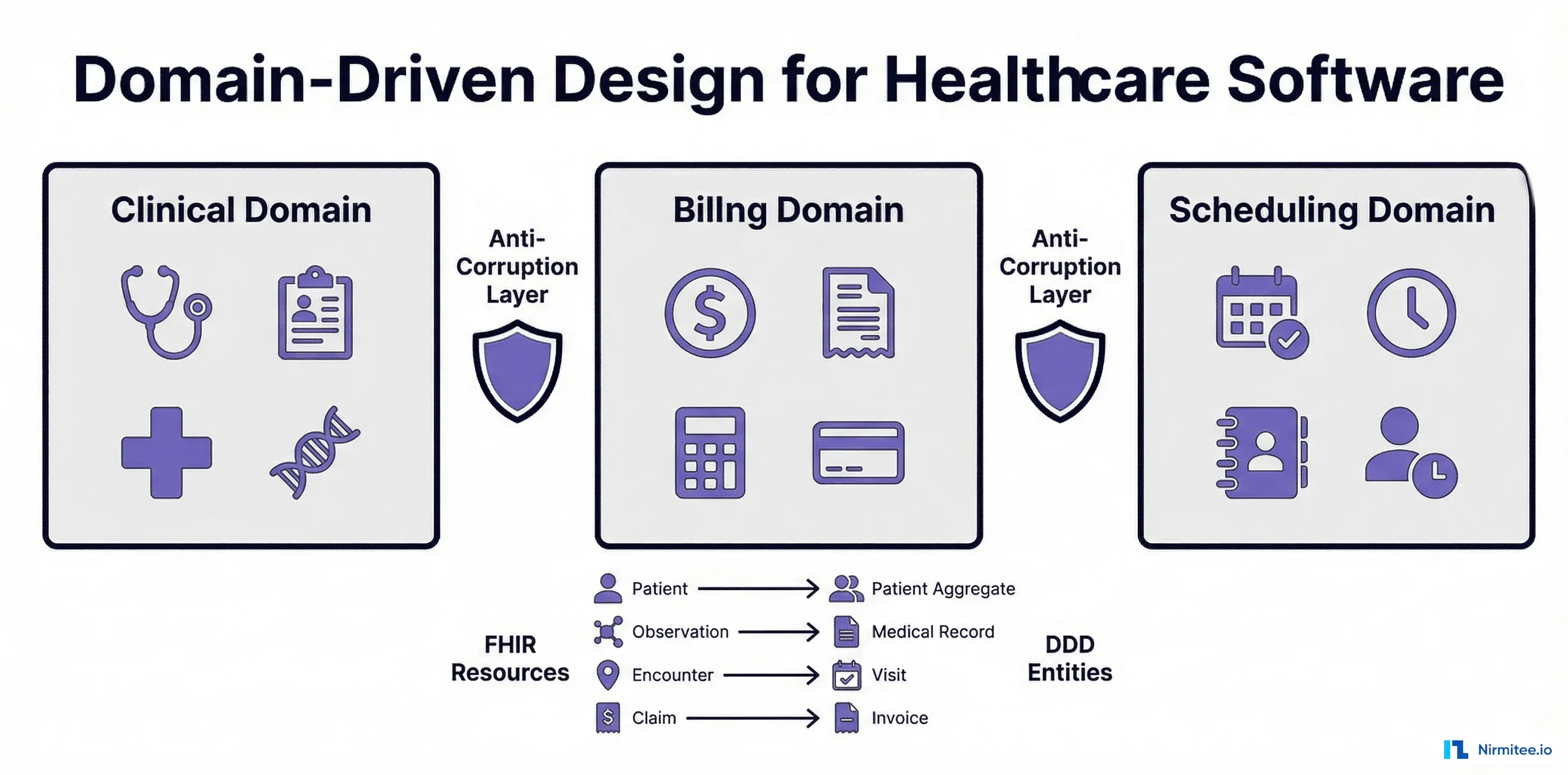 Domain-Driven Design in Healthcare: Bounded Contexts, Aggregates, and FHIR Mapping