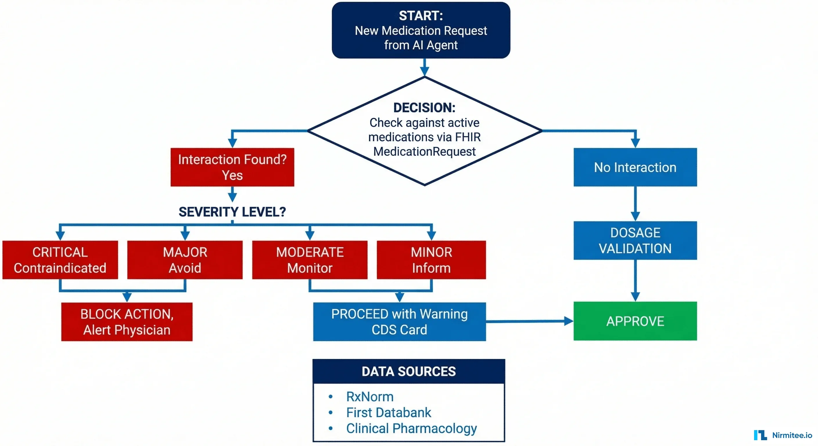 Drug Interaction Detection Workflow for AI Agents - From Request to Approval or Block
