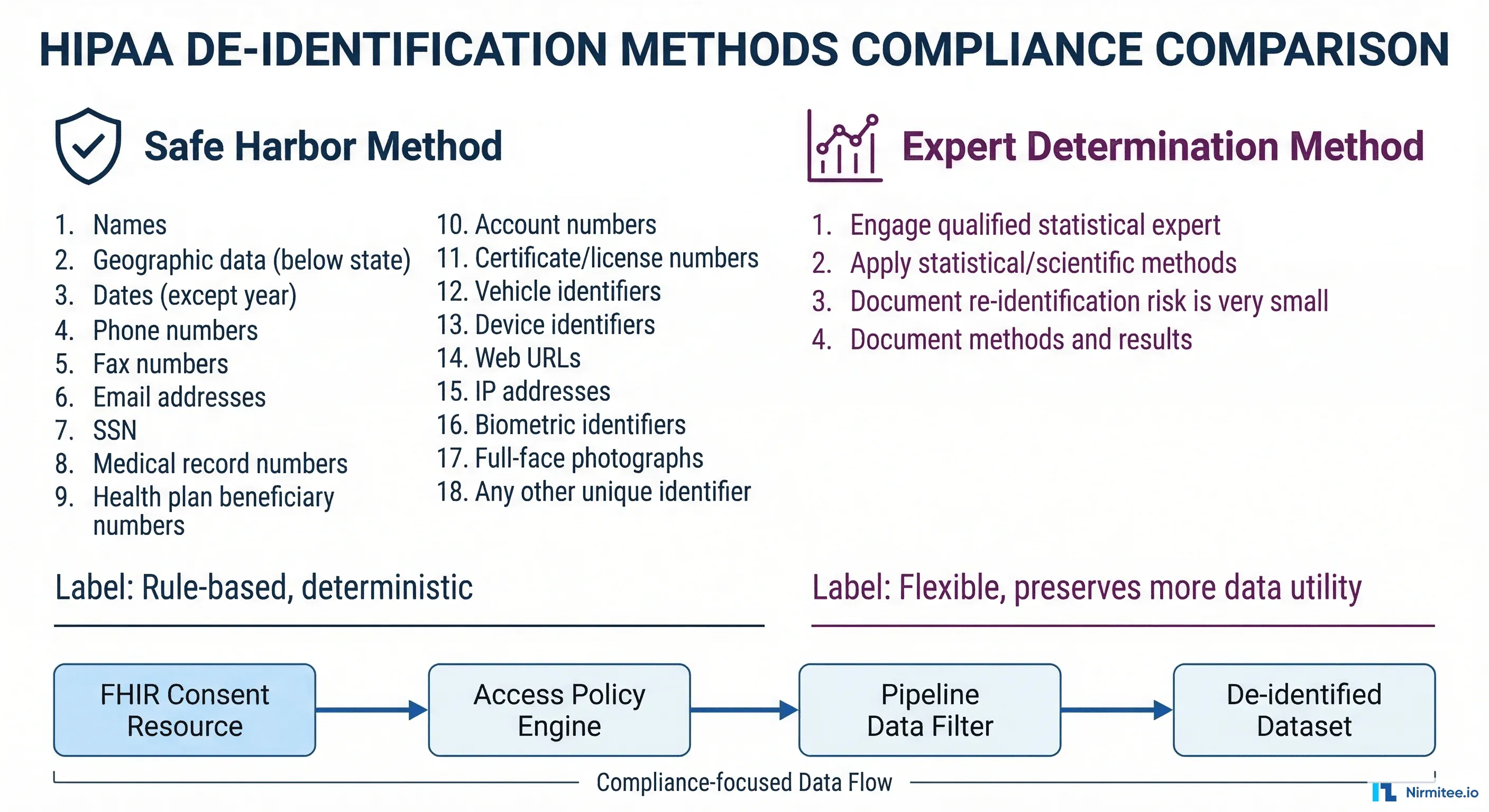 Comparison of Safe Harbor and Expert Determination de-identification methods with FHIR Consent workflow