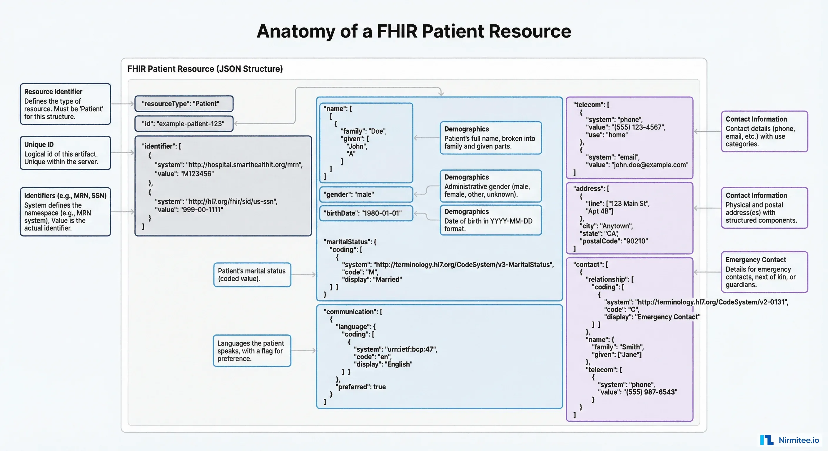 What is FHIR? The Modern Standard Transforming Healthcare Data Exchange