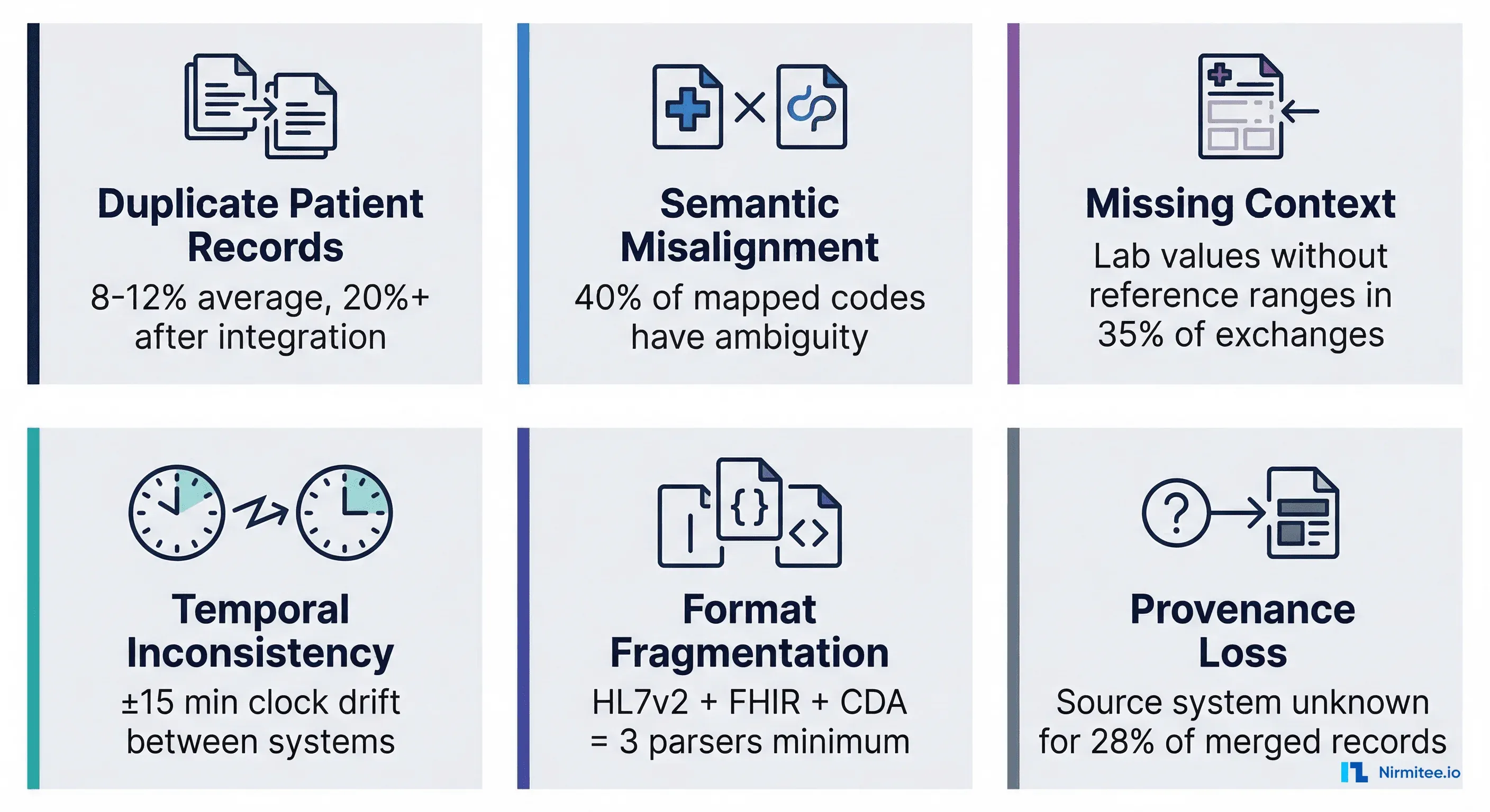 Six data quality killers in healthcare integration: duplicate patient records at 8-12%, semantic misalignment at 40%, missing context in 35% of exchanges, temporal inconsistency with 15-minute clock drift, format fragmentation across HL7v2 FHIR and CDA, and provenance loss for 28% of merged records