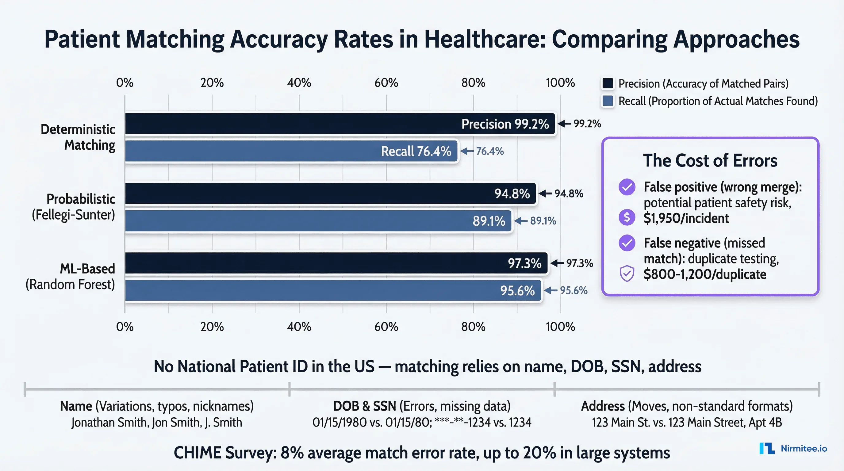 Patient matching accuracy comparison chart showing deterministic matching at 99.2% precision but 76.4% recall, probabilistic matching at 94.8% precision and 89.1% recall, and ML-based matching at 97.3% precision and 95.6% recall, with cost of errors analysis