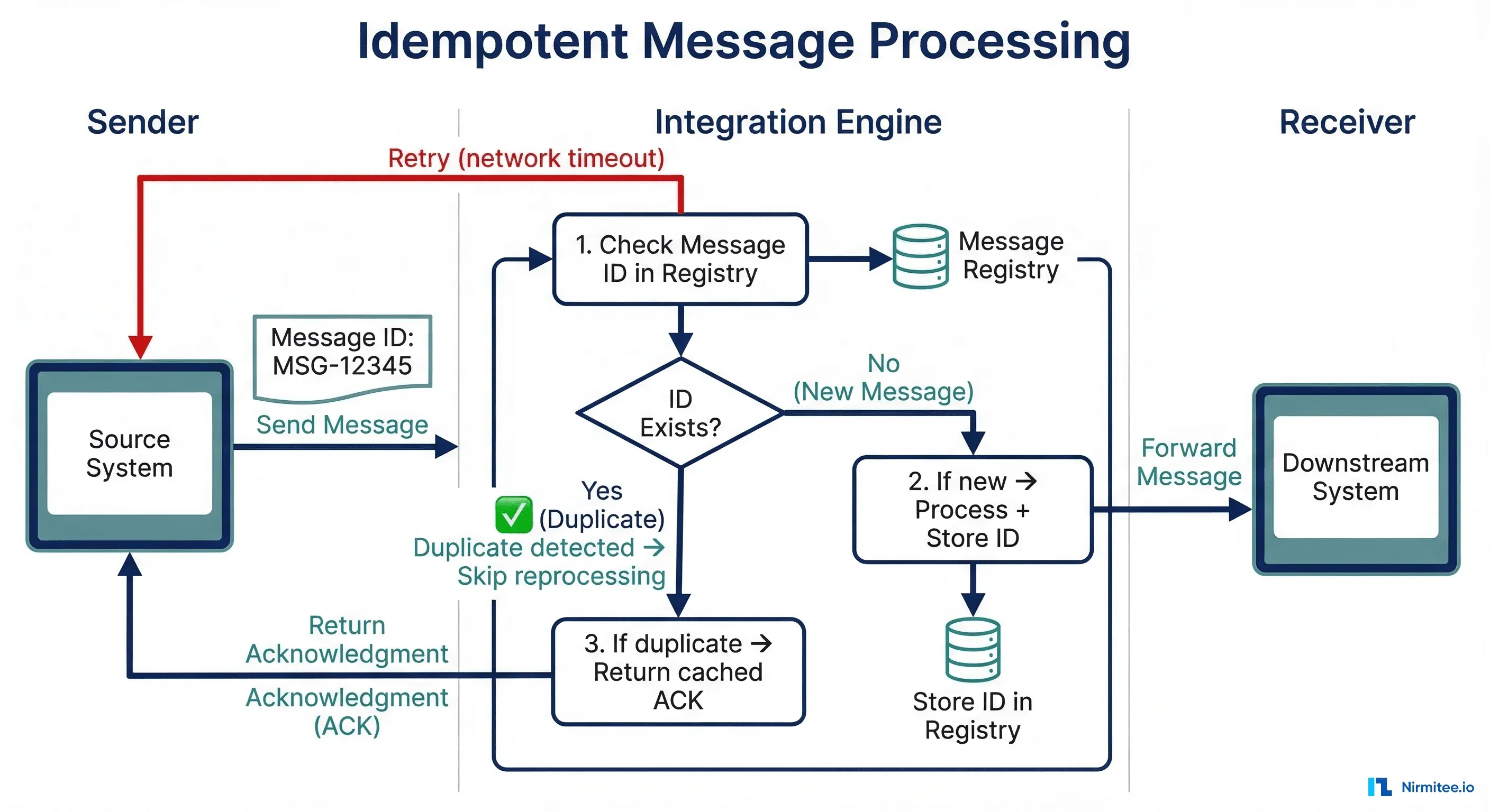 Idempotent message processing flow for healthcare integration retries