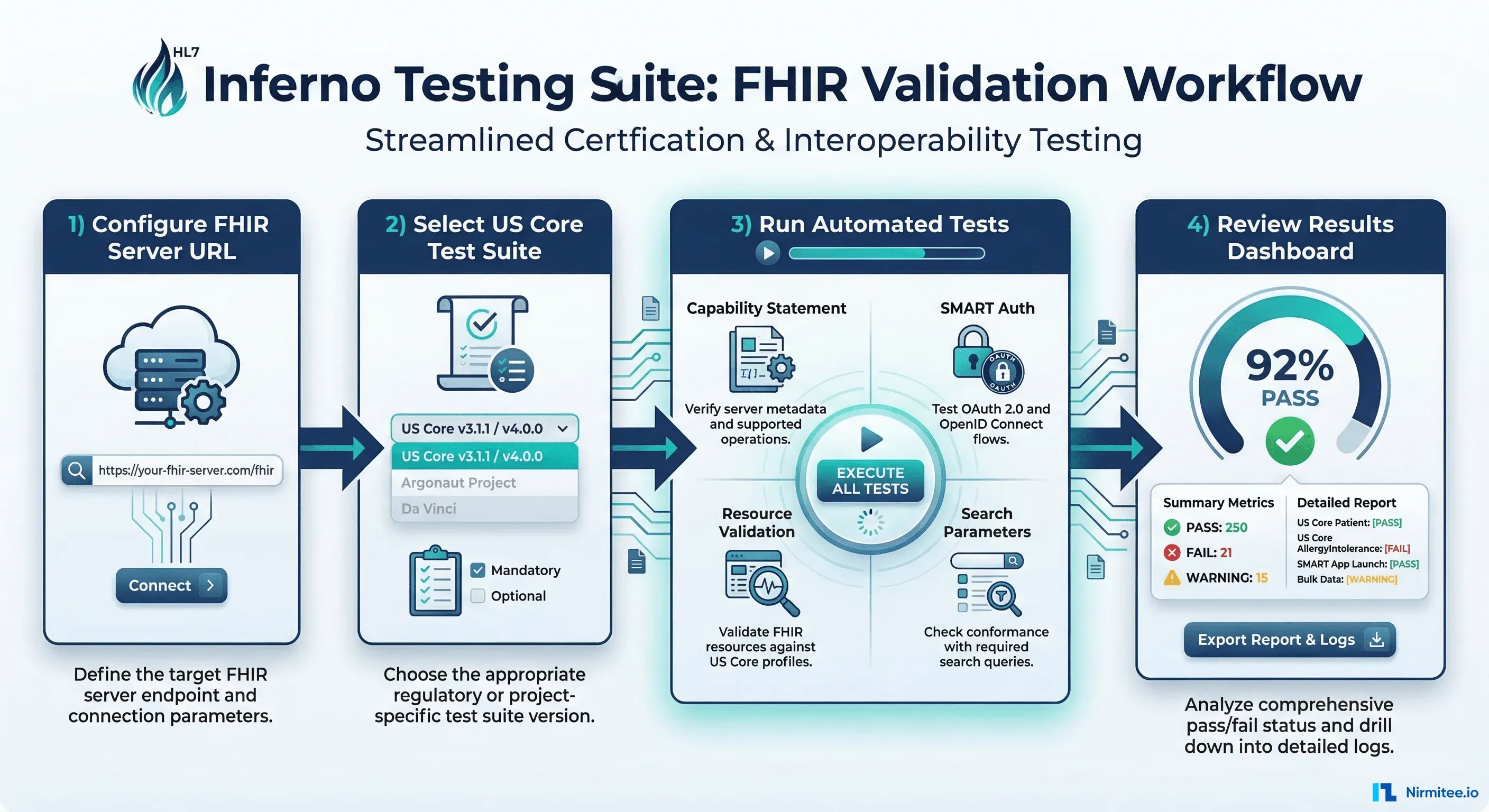 Inferno FHIR validation testing workflow showing configuration, test selection, automated testing, and results dashboard