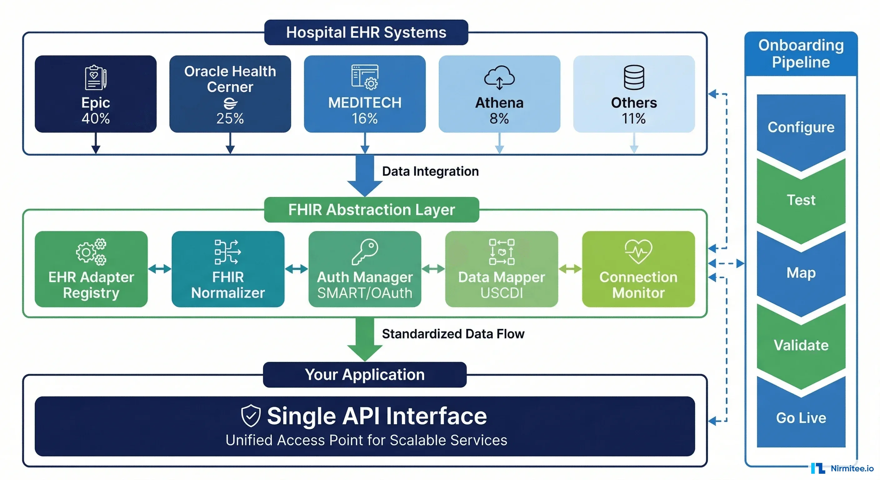 EMR Integrations After MVP: Scaling from 1 Hospital to 50 Without