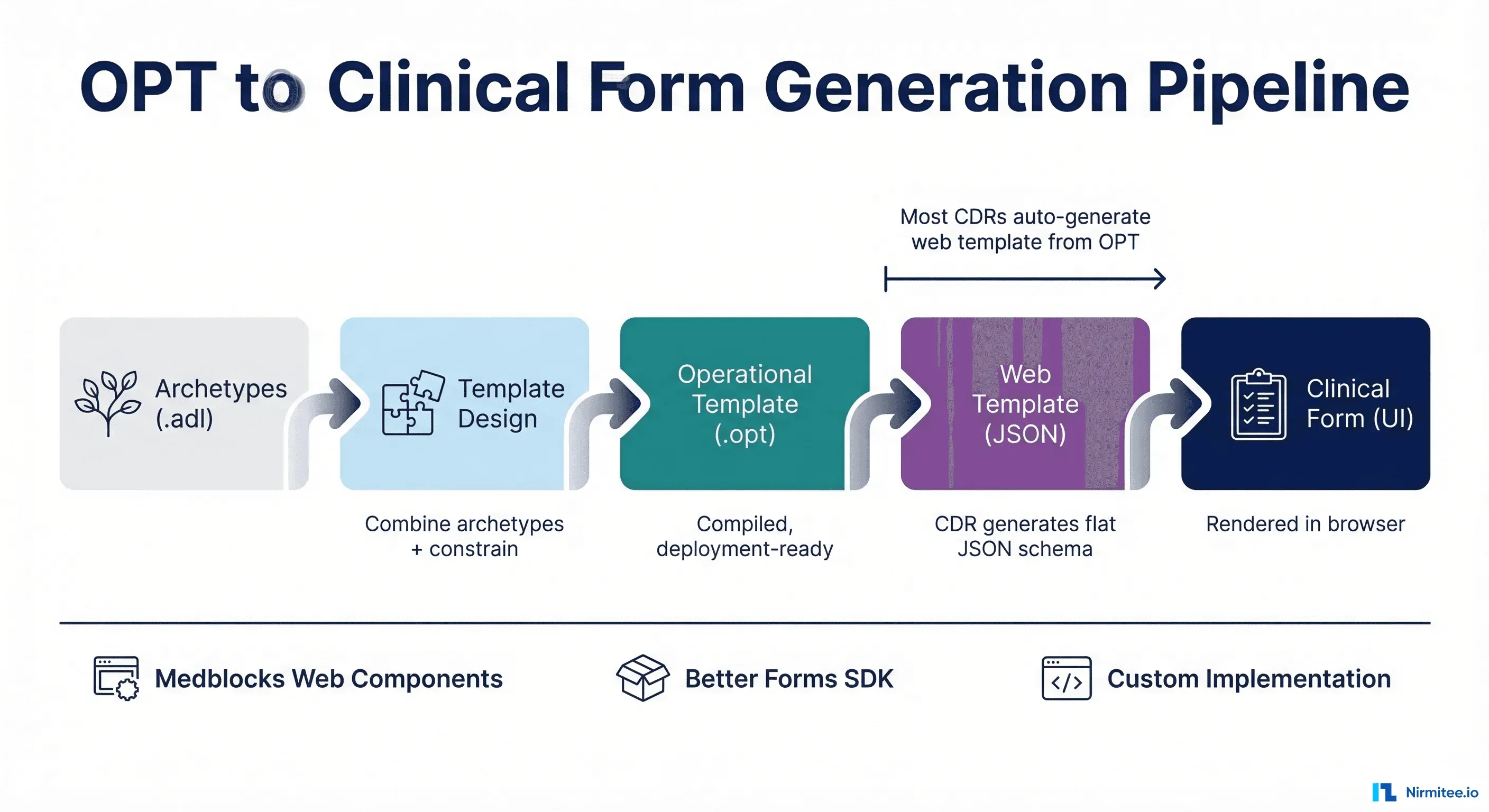 openEHR Clinical Forms with Medblocks & Better