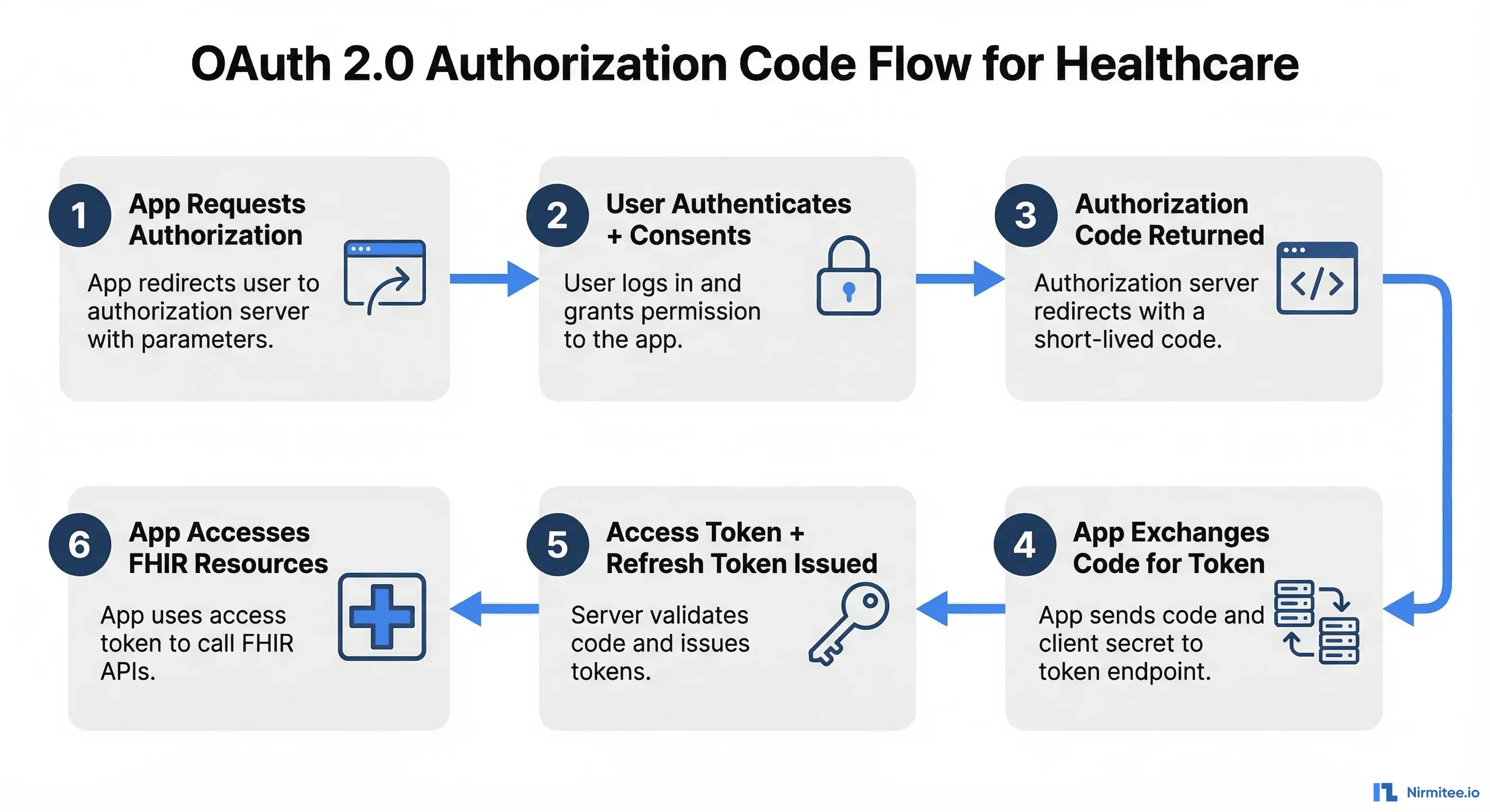 OAuth 2.0 Authorization Code Flow diagram showing six steps from app request to FHIR resource access