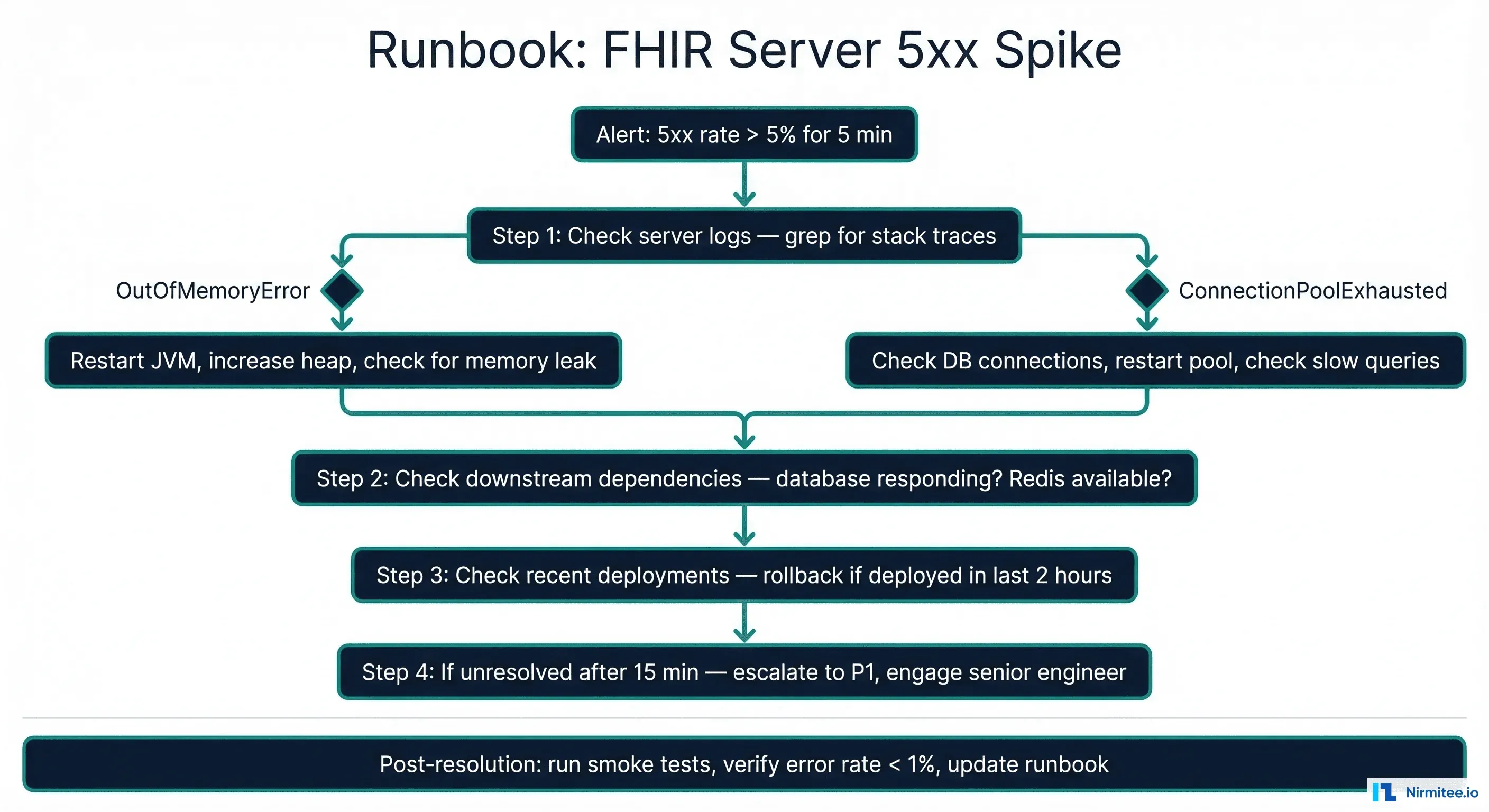 Runbook flowchart for FHIR server 5xx error spike showing diagnostic decision tree from alert to resolution