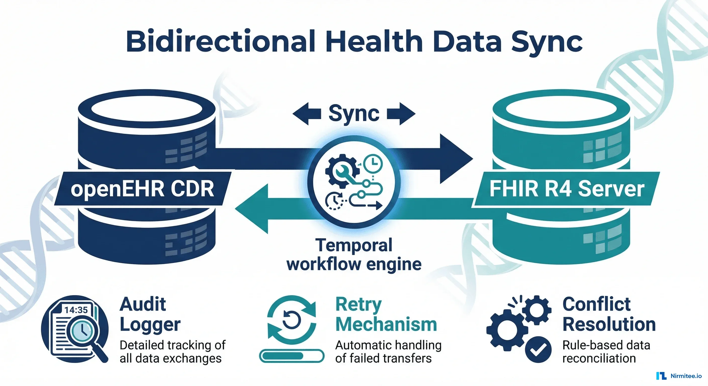 openEHR + FHIR Bidirectional Sync for Cancer Care: Building Reliable Health Data Exchange with Temporal