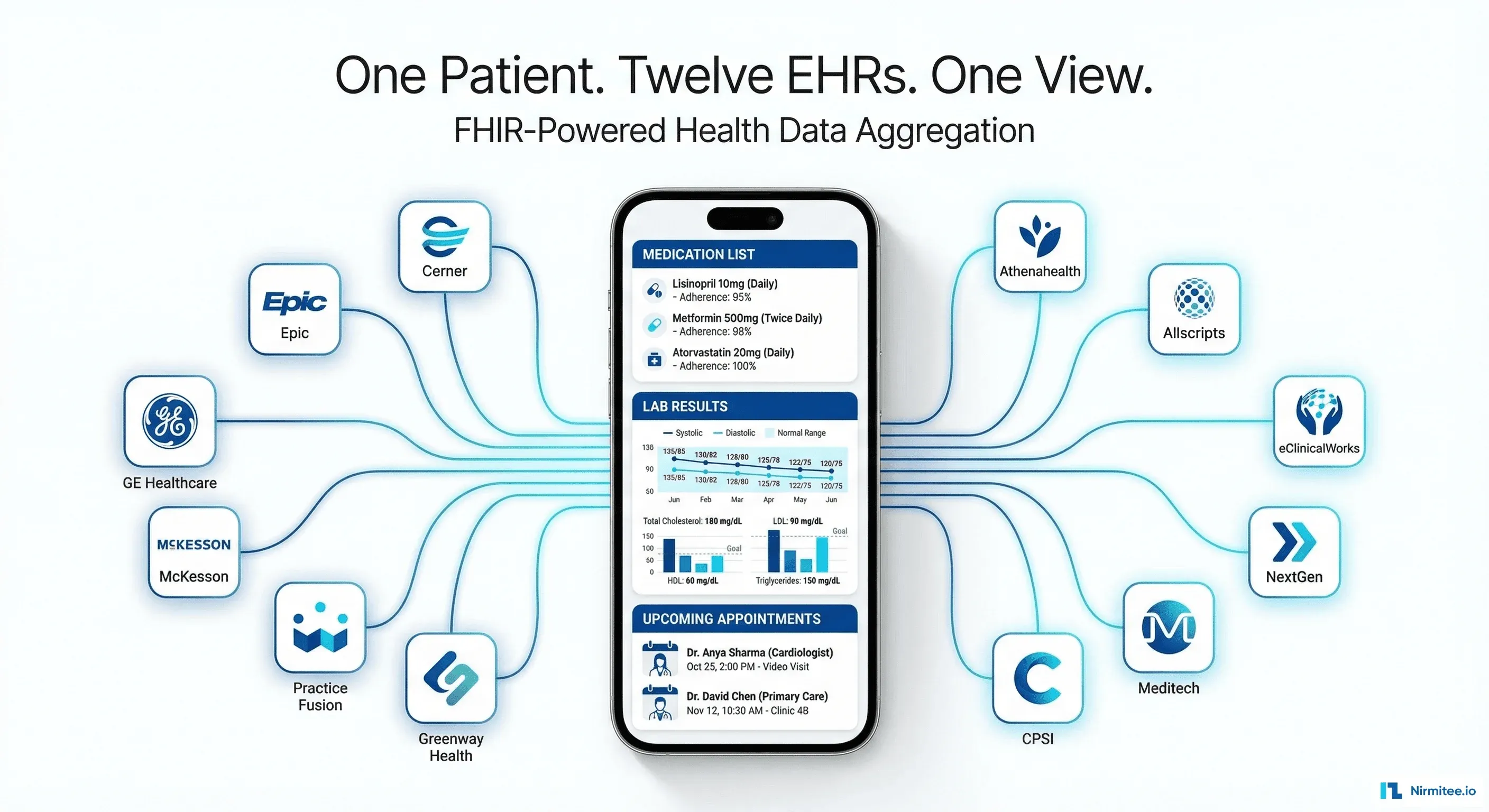 Building a Patient-First Health Record Platform: Connecting 12 US EMRs Into One View