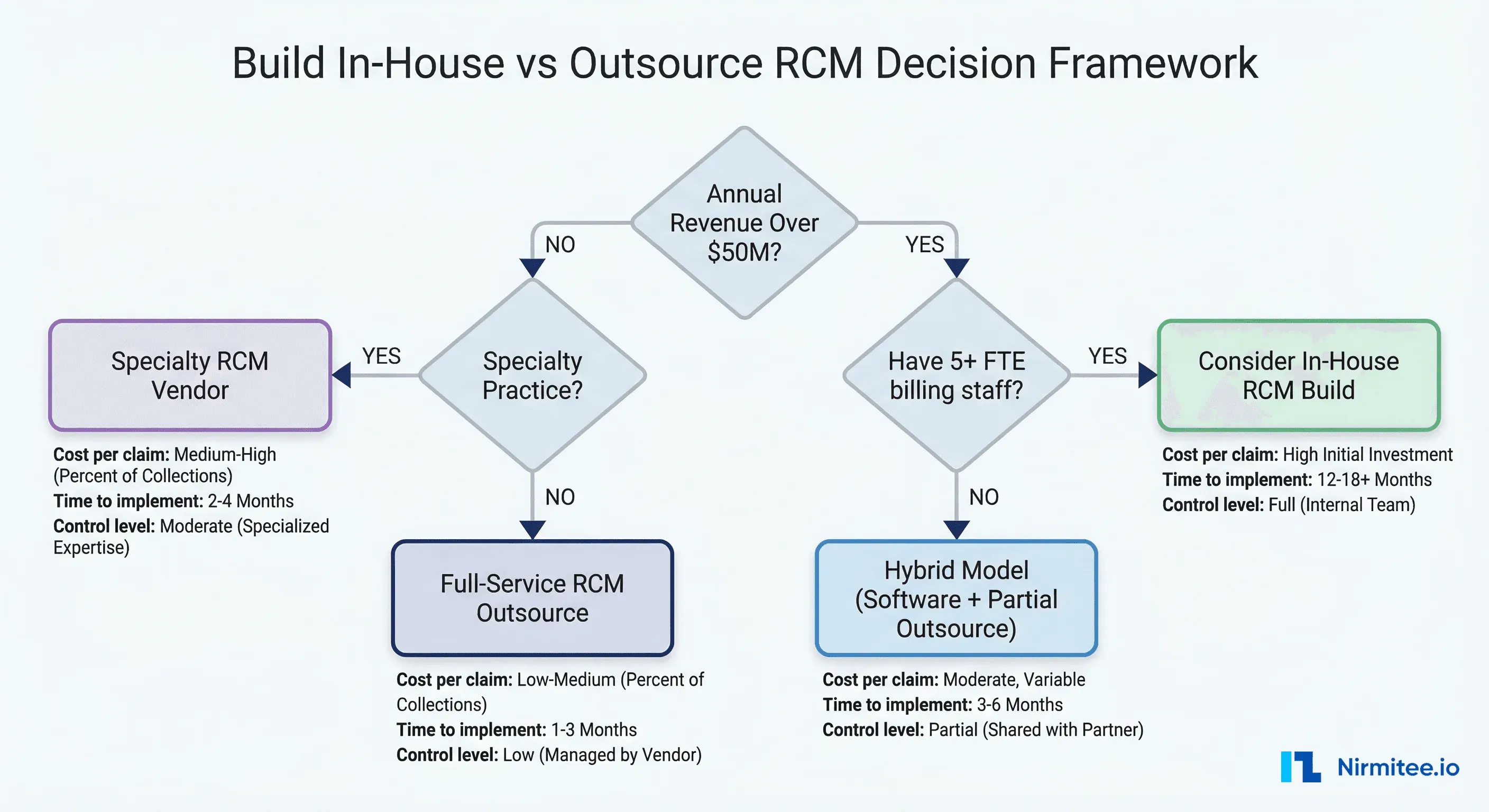 Build in-house versus outsource RCM decision framework flowchart with key decision criteria