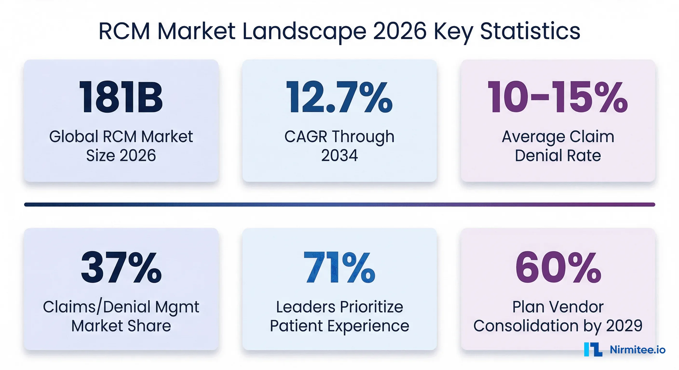 RCM market statistics 2026 overview showing market size, CAGR, denial rates, and industry trends